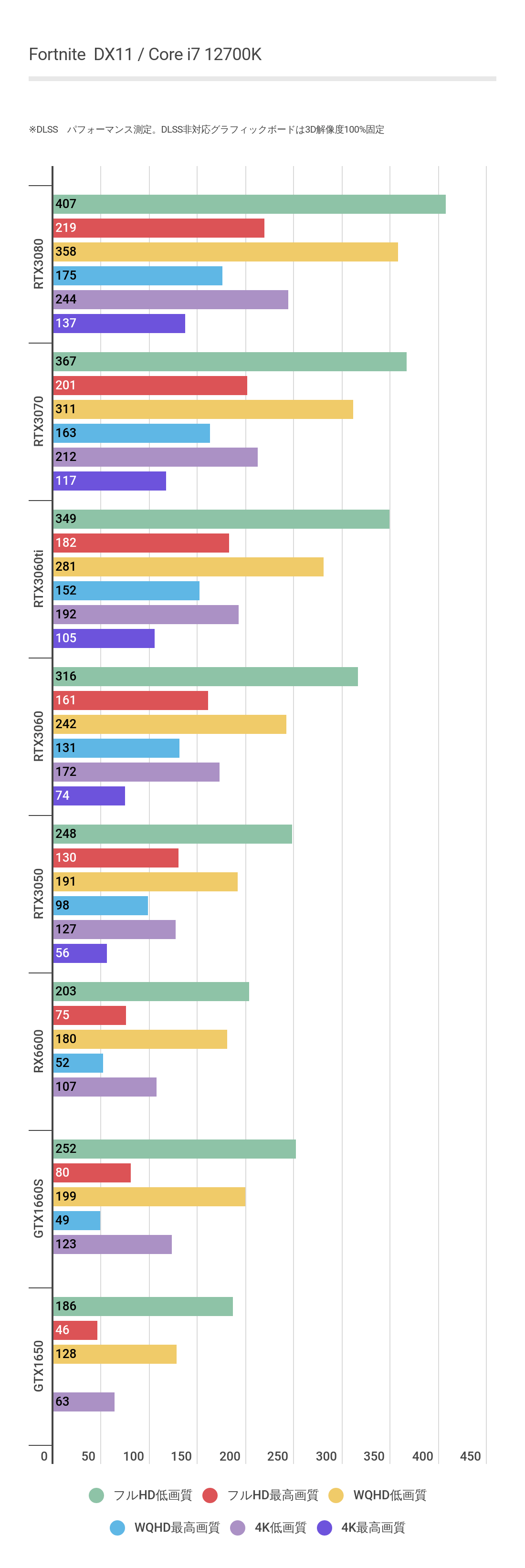 フォートナイトによるRTX3070のベンチマーク