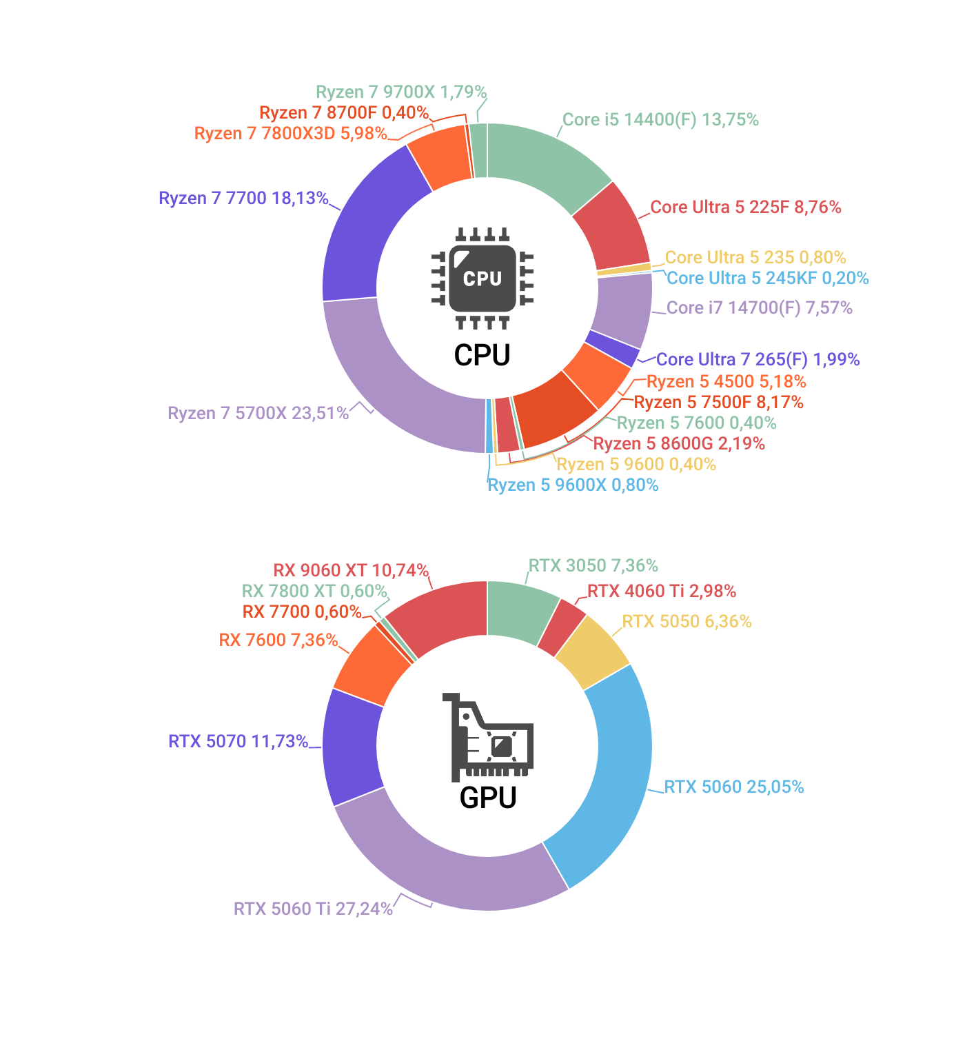 20万円以下のゲーミングPCにおけるCPUとグラフィックボードの搭載分布グラフ(11月)