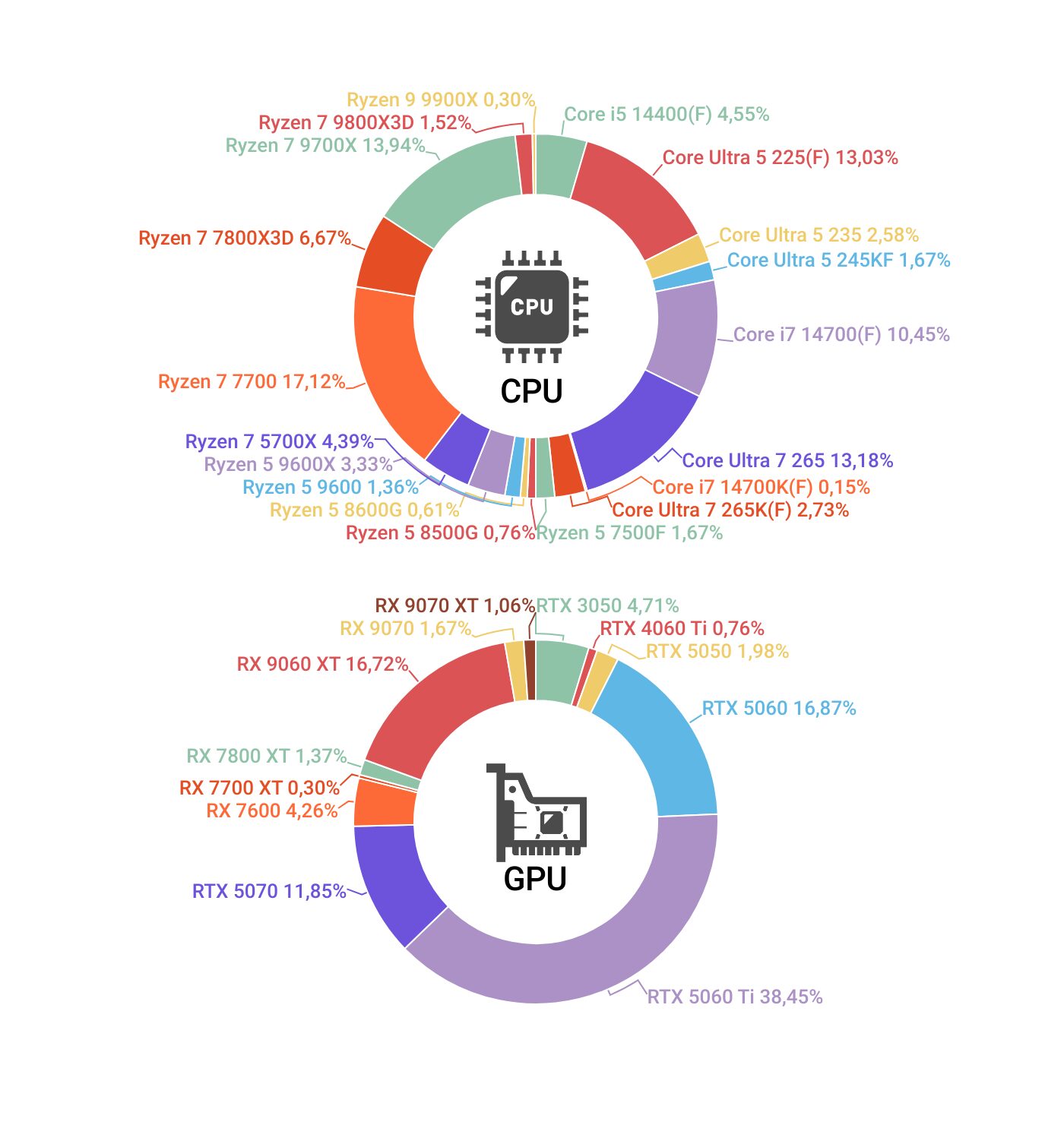 11月の25万円以下のCPUとGPUの種類分布グラフ