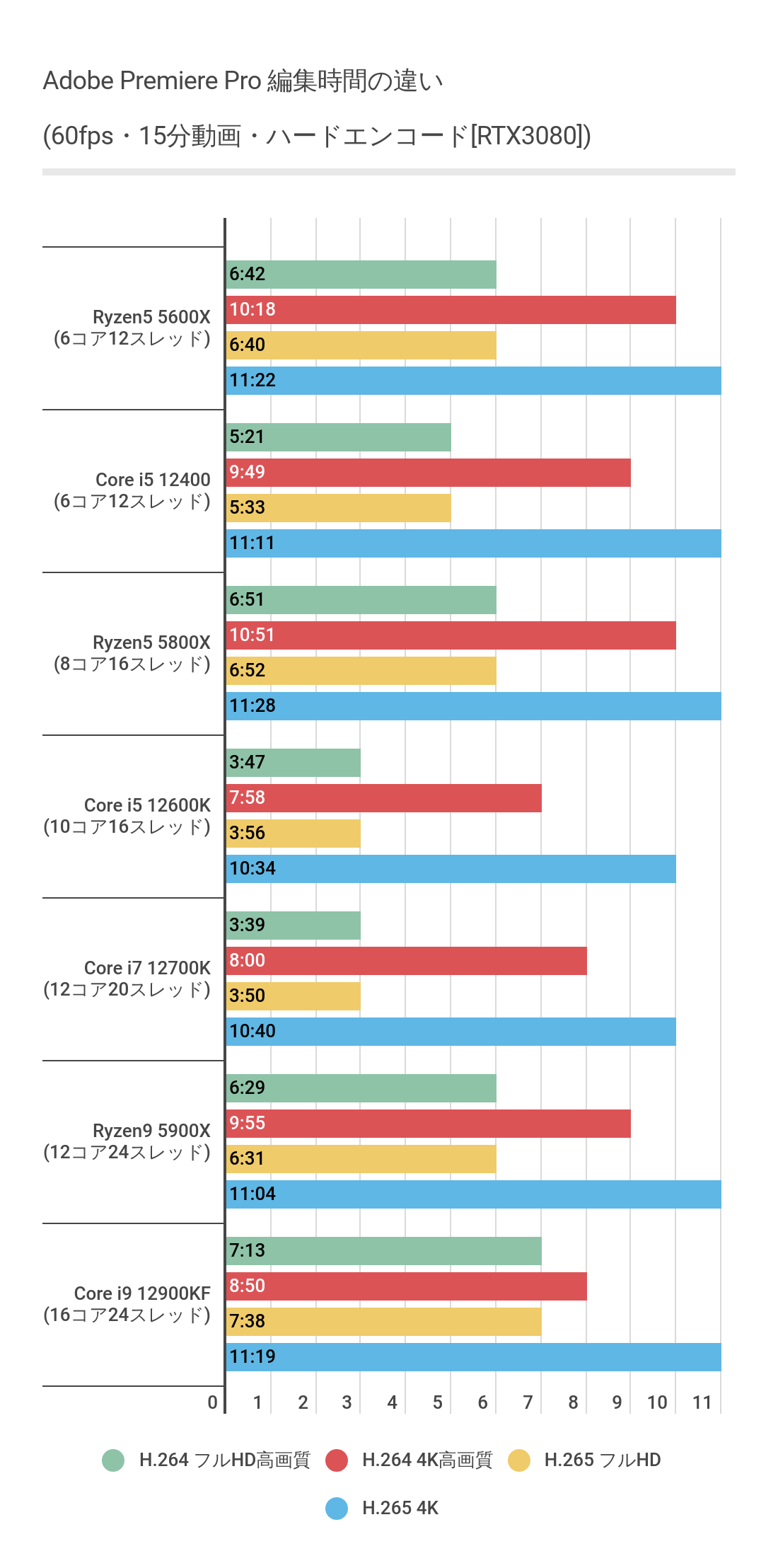 CPUによるハードエンコード時間の比較（RTX3080利用）