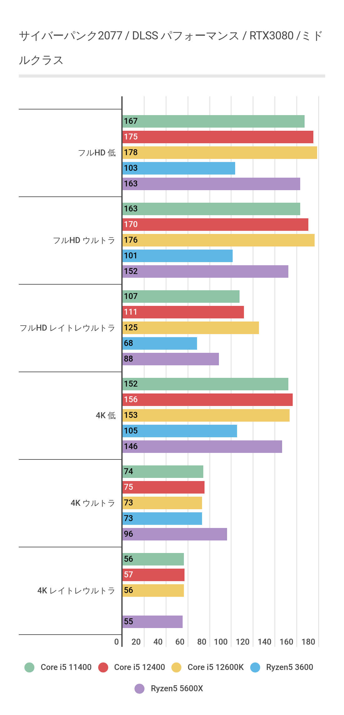 RTX3080によるCore i5 12400Fサイバーパンク2077の計測