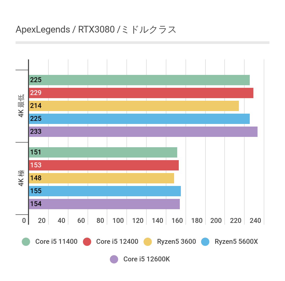 RTX3080によるCore i5 12400FApexLegendsの計測