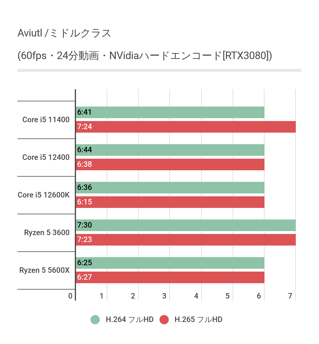 AviUtlを利用したハードウェアエンコード時間比較
