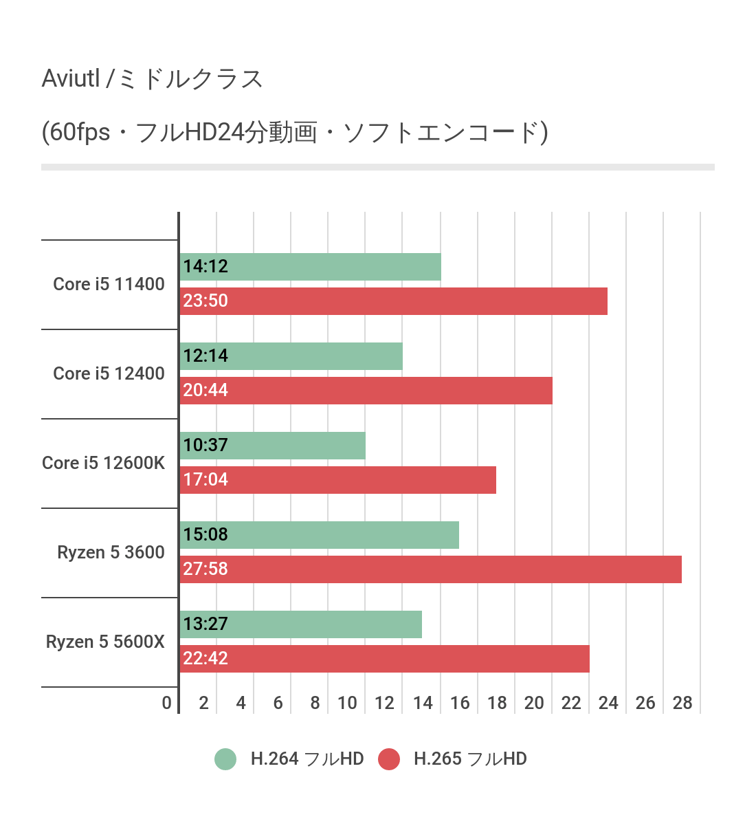 AviUtlを利用したソフトウェアエンコード時間比較