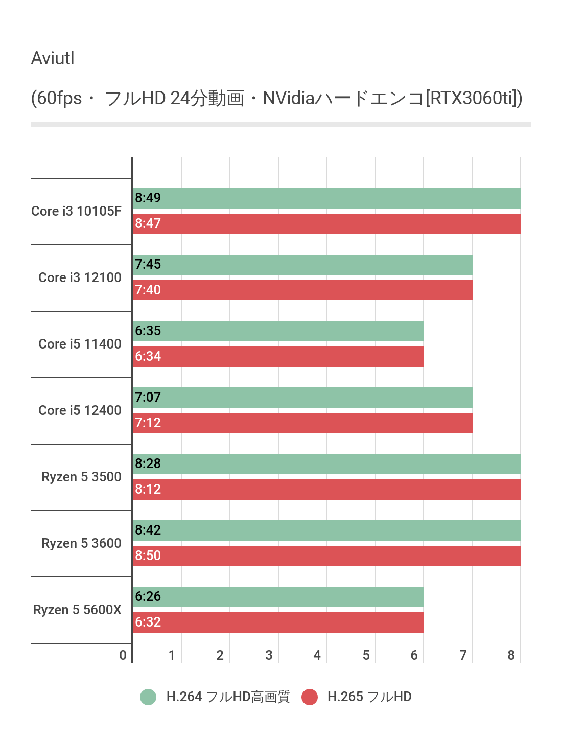 AviUtlを利用したハードウェアエンコード時間比較