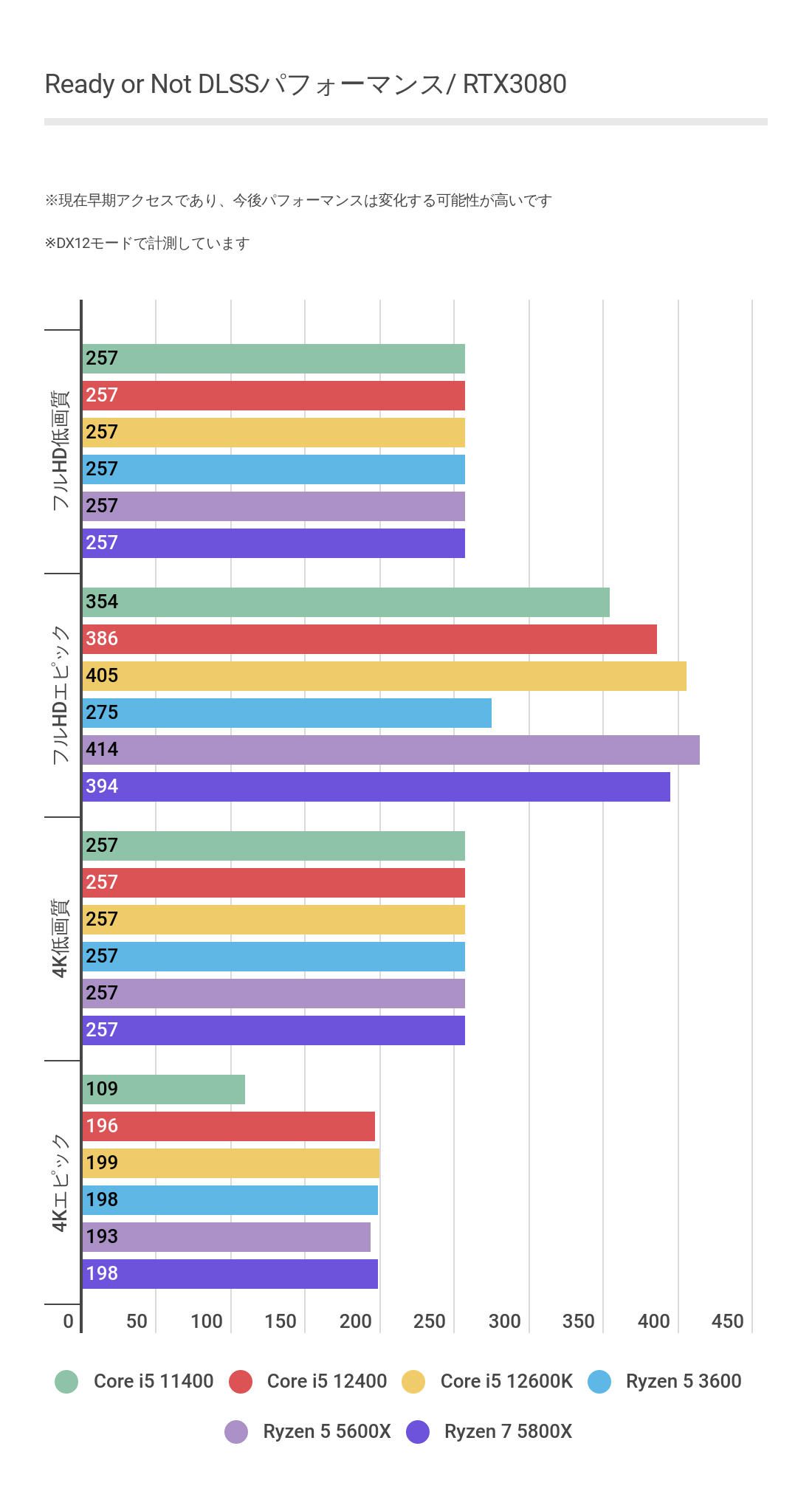 RTX3080によるCore i5 12400FReady or Notの計測