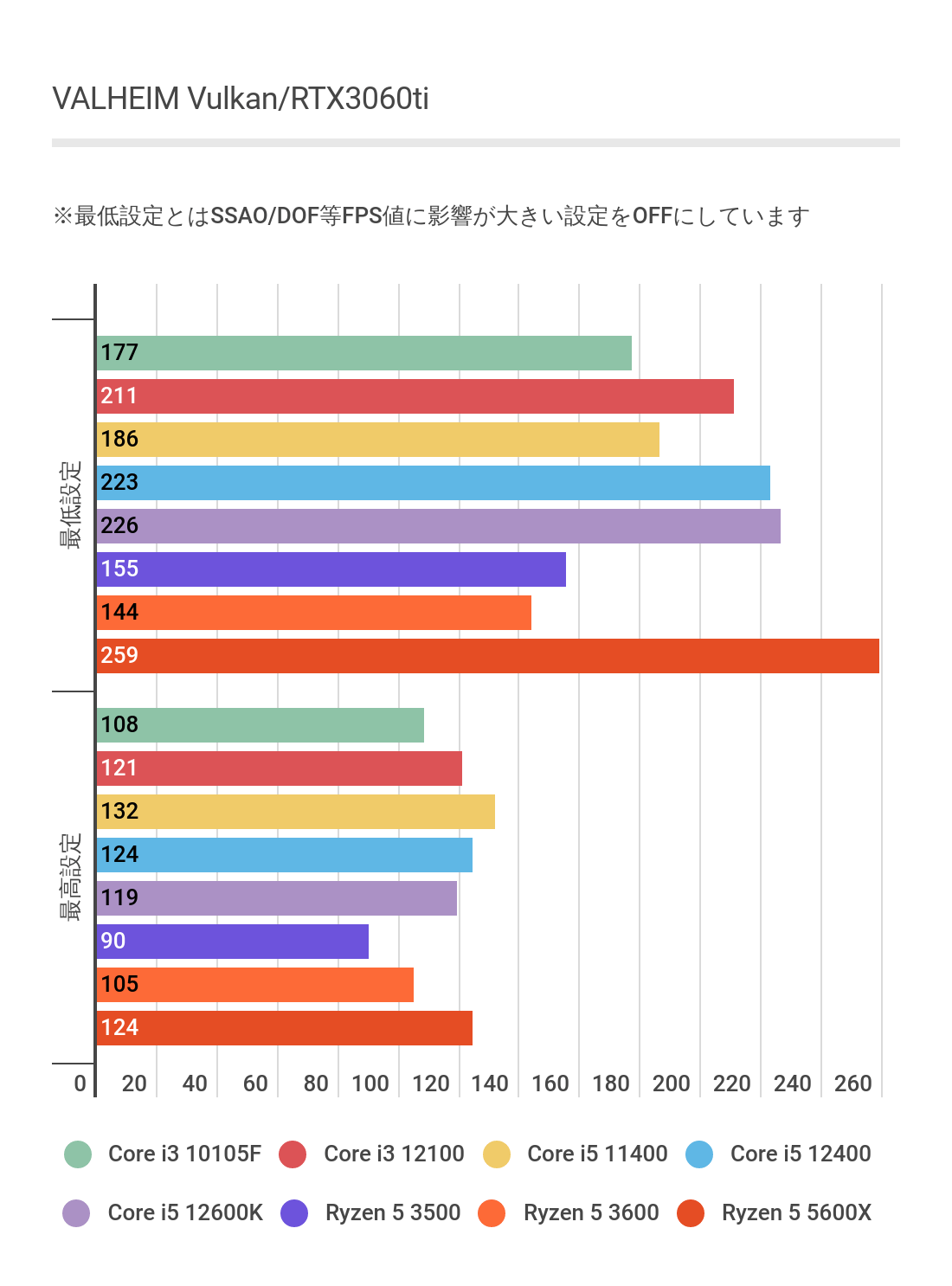 RTX3060tiによるCore i3 12100Core i3 12100の計測
