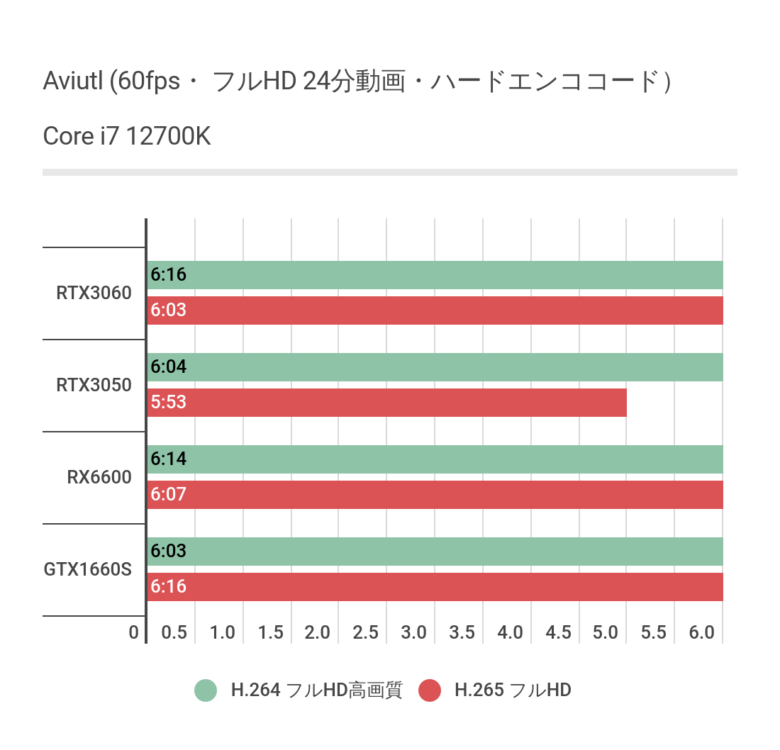 Aviutlの編集時間計測