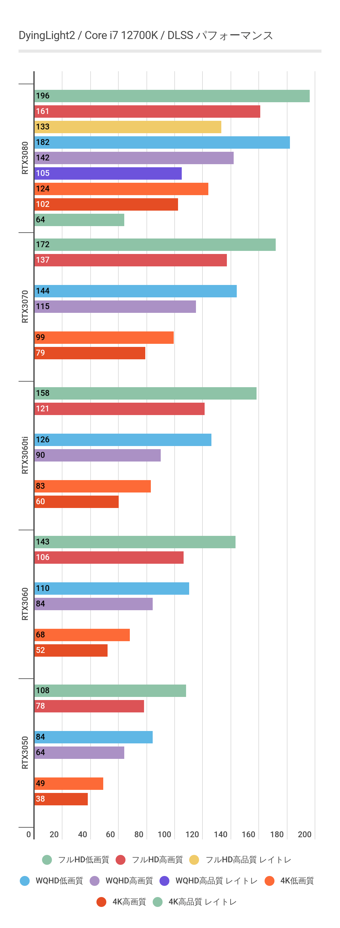 ダイイングライト2のDLSS利用時におけるRTX3070のベンチマーク