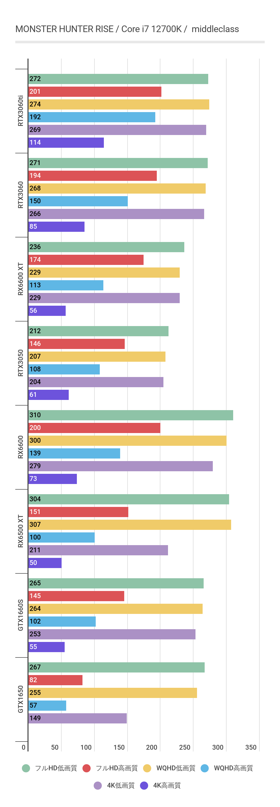 モンハンライズにおけるRTX3060の性能