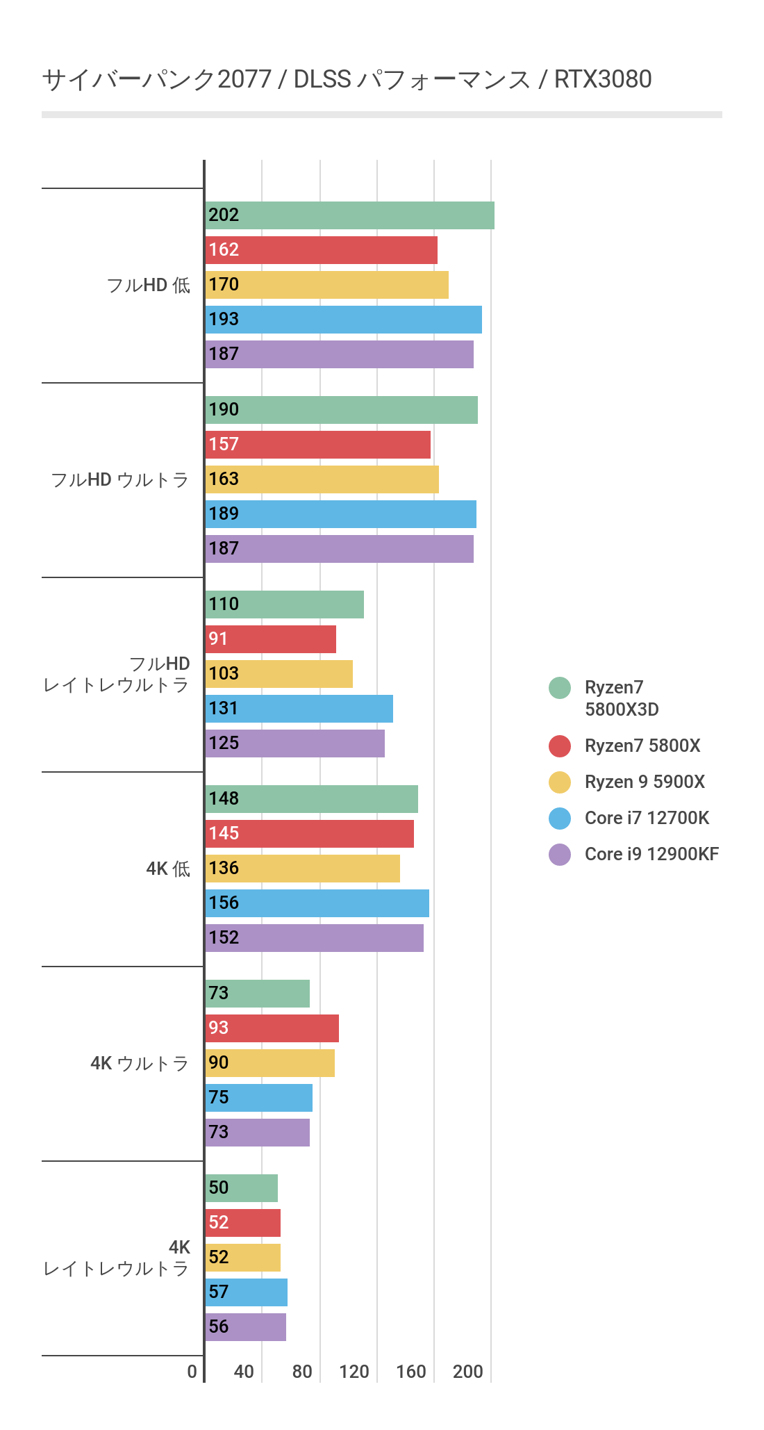サイバーパンクのベンチマーク結果