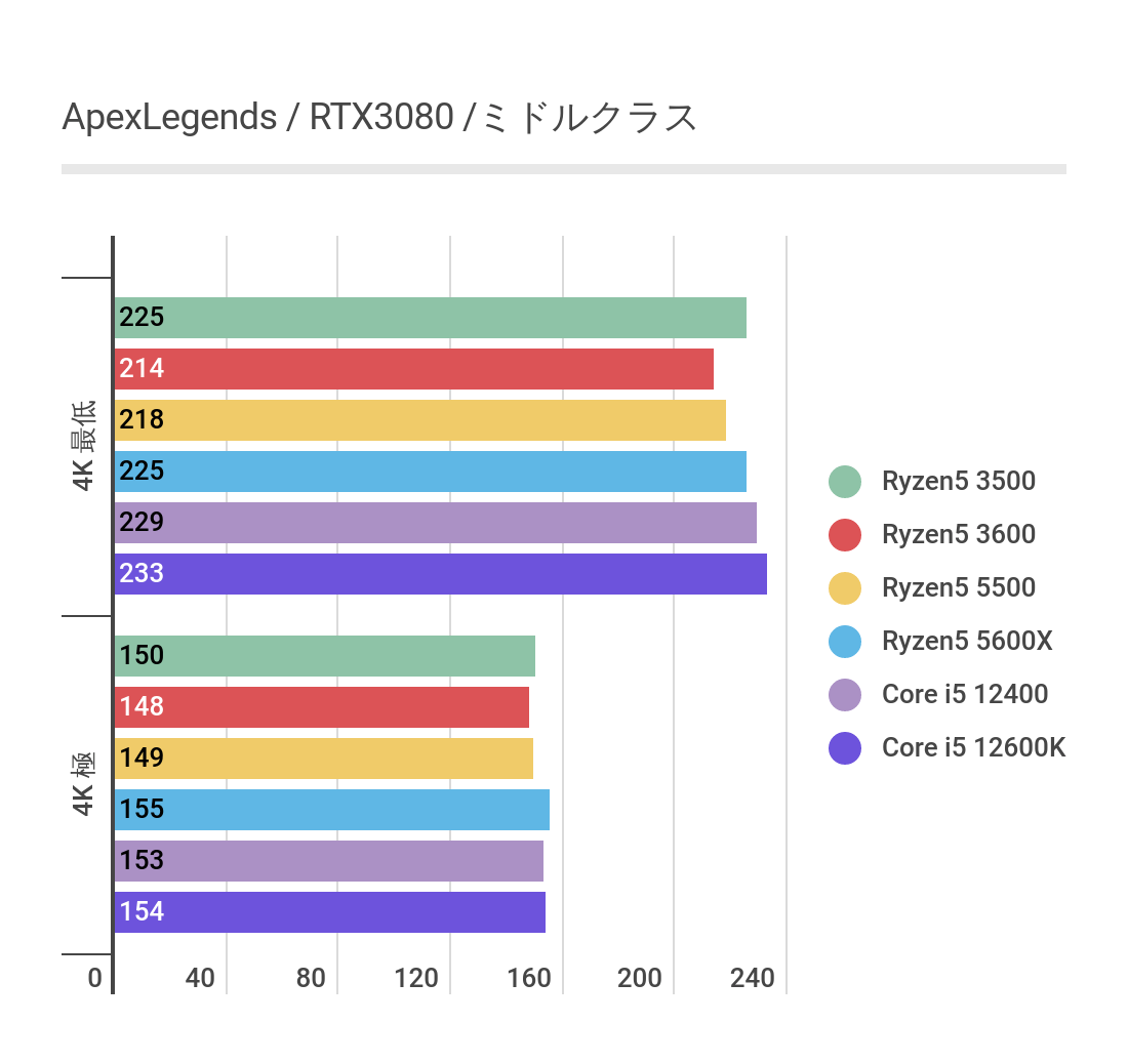 ApexLegendsのベンチマーク結果グラフ