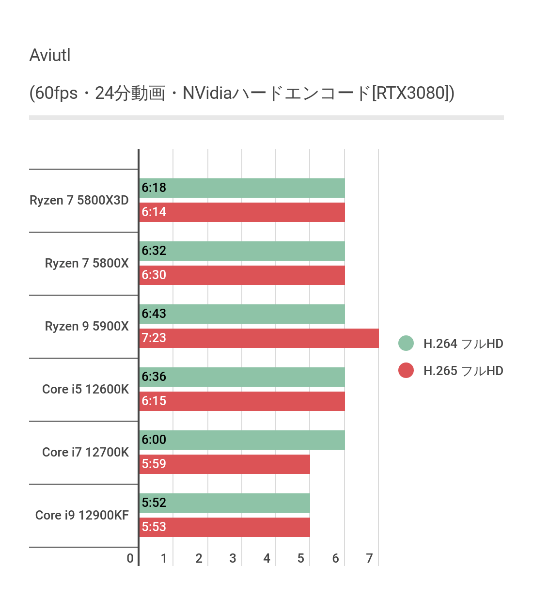 AviUtlのハードウェアエンコード時間結果グラフ