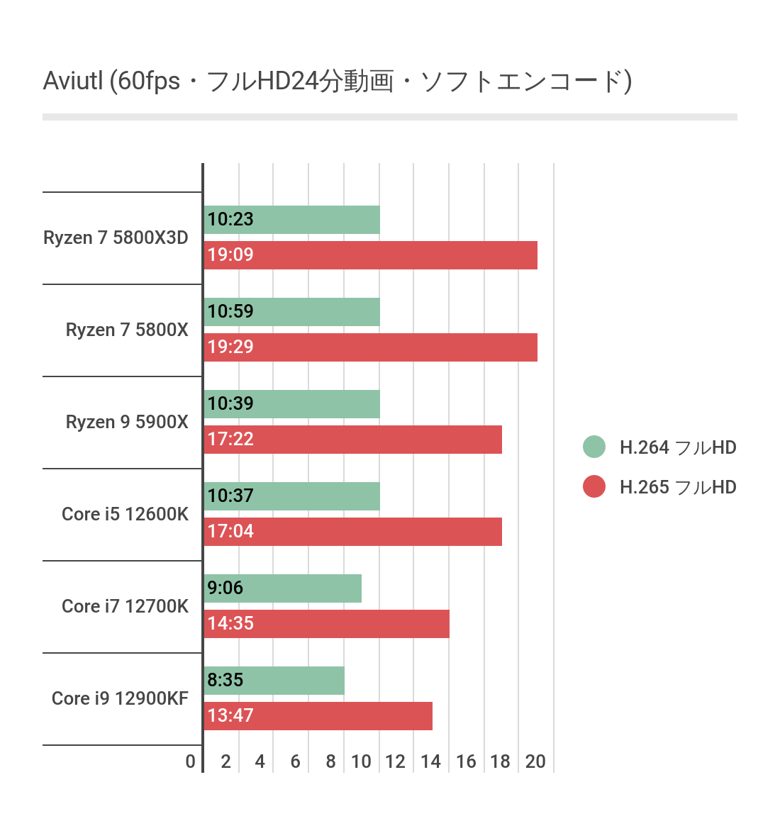 AviUtlのソフトウェアエンコード時間結果グラフ
