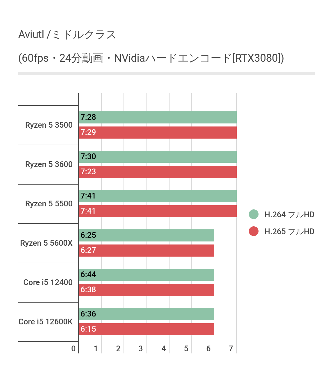 AviUtlを利用したハードウェアエンコード時間比較