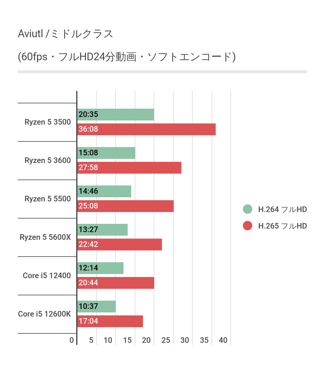 AviUtlを利用したソフトウェアエンコード時間比較