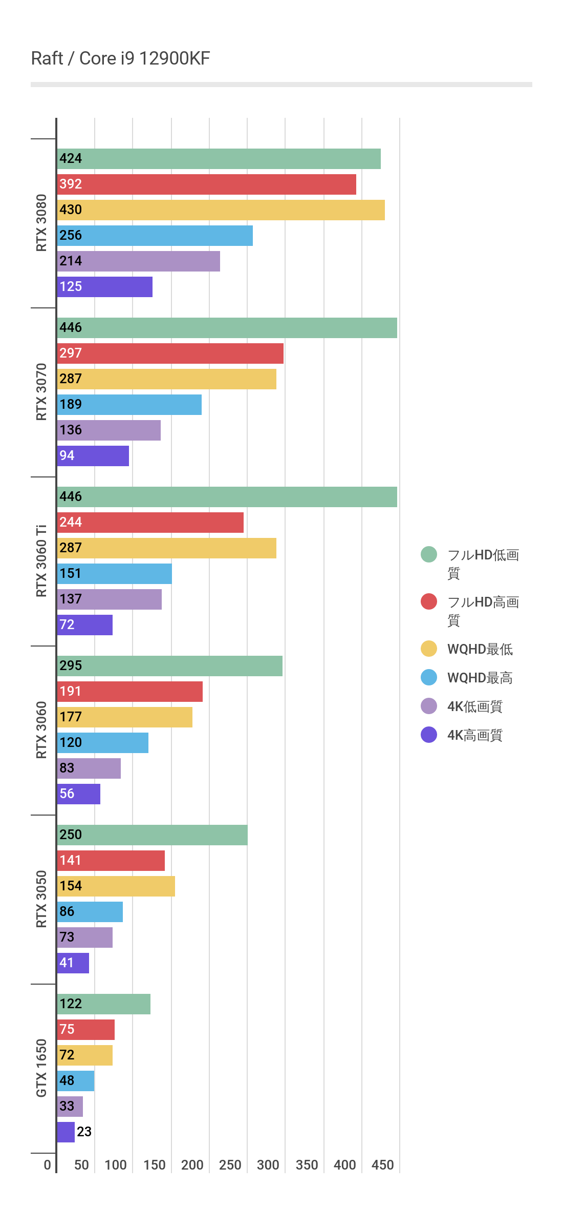 Raftのグラボ性能計測