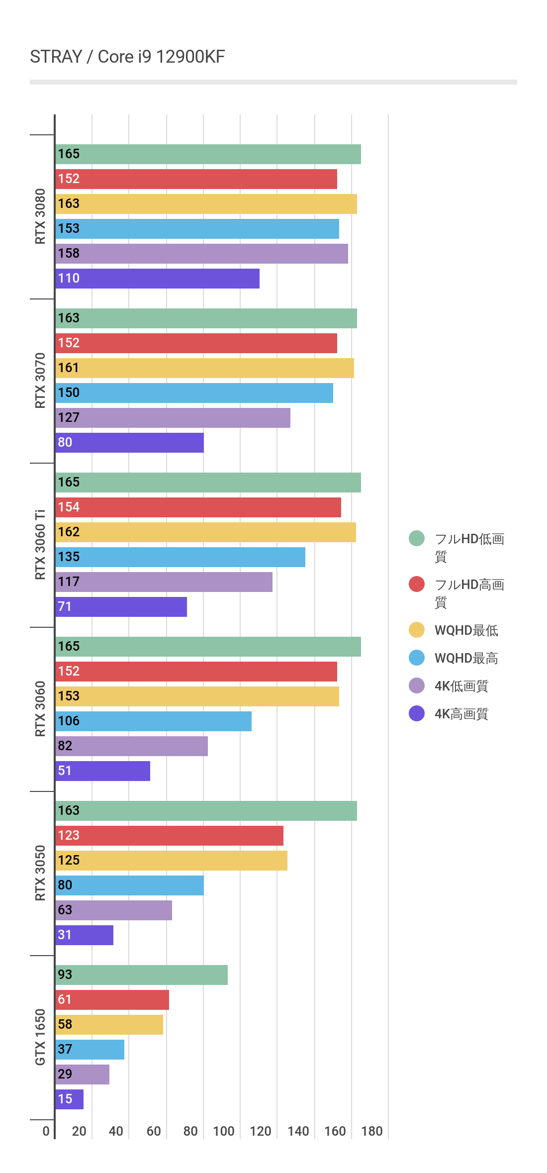 STRAYのグラボ計測結果