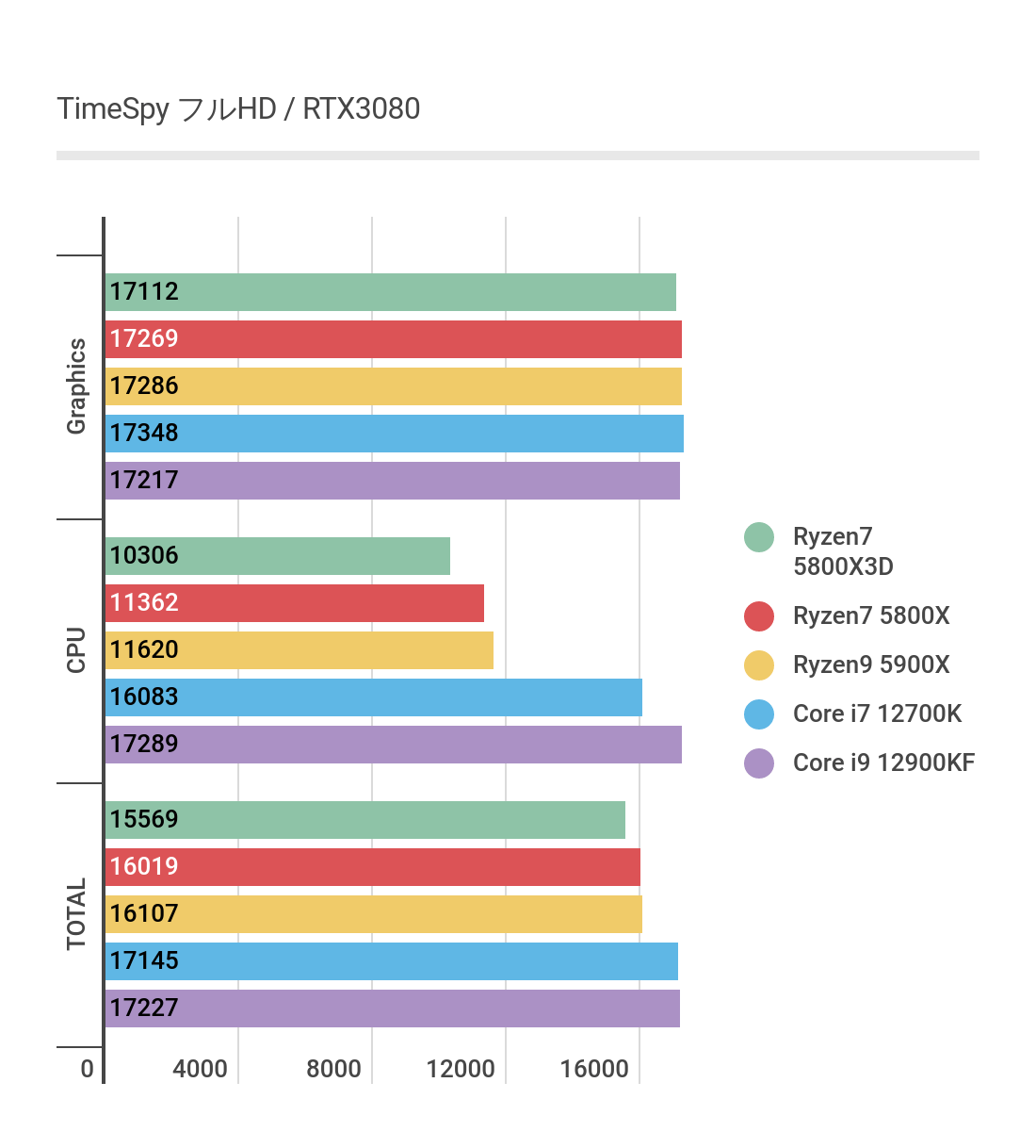 timespyベンチマークフルHDの結果