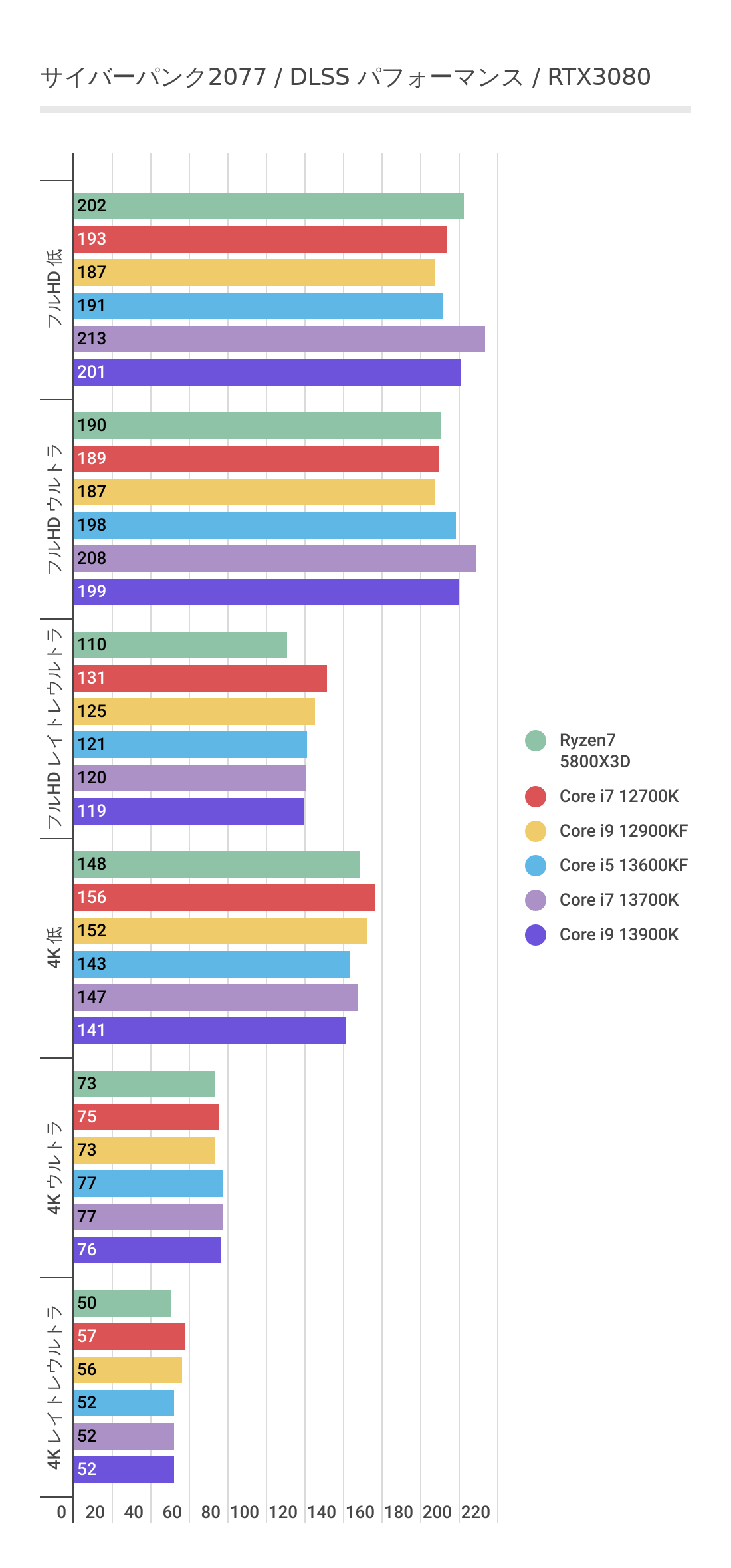 RTX3080を利用した場合のCore i5 13600KFパフォーマンス(サイバーパンク2077)