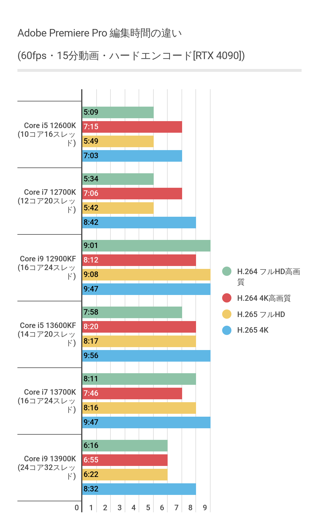 Adobe Premiere ProにおけるCore i7 14700KFのハードウェアエンコード結果