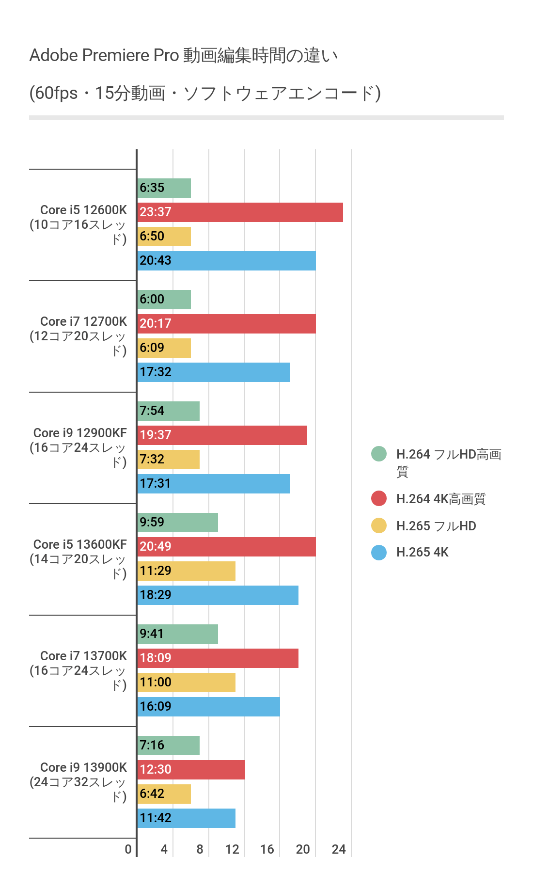 Adobe Premiere ProにおけるCore i5 13600KFのソフトウェアエンコード結果