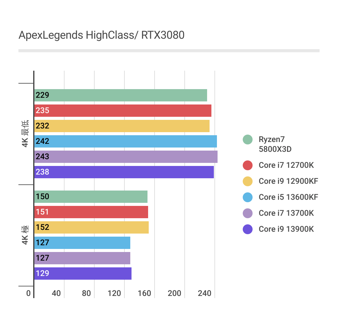 RTX3080を利用した場合のCore i5 13600KFパフォーマンス(Apex Legends)