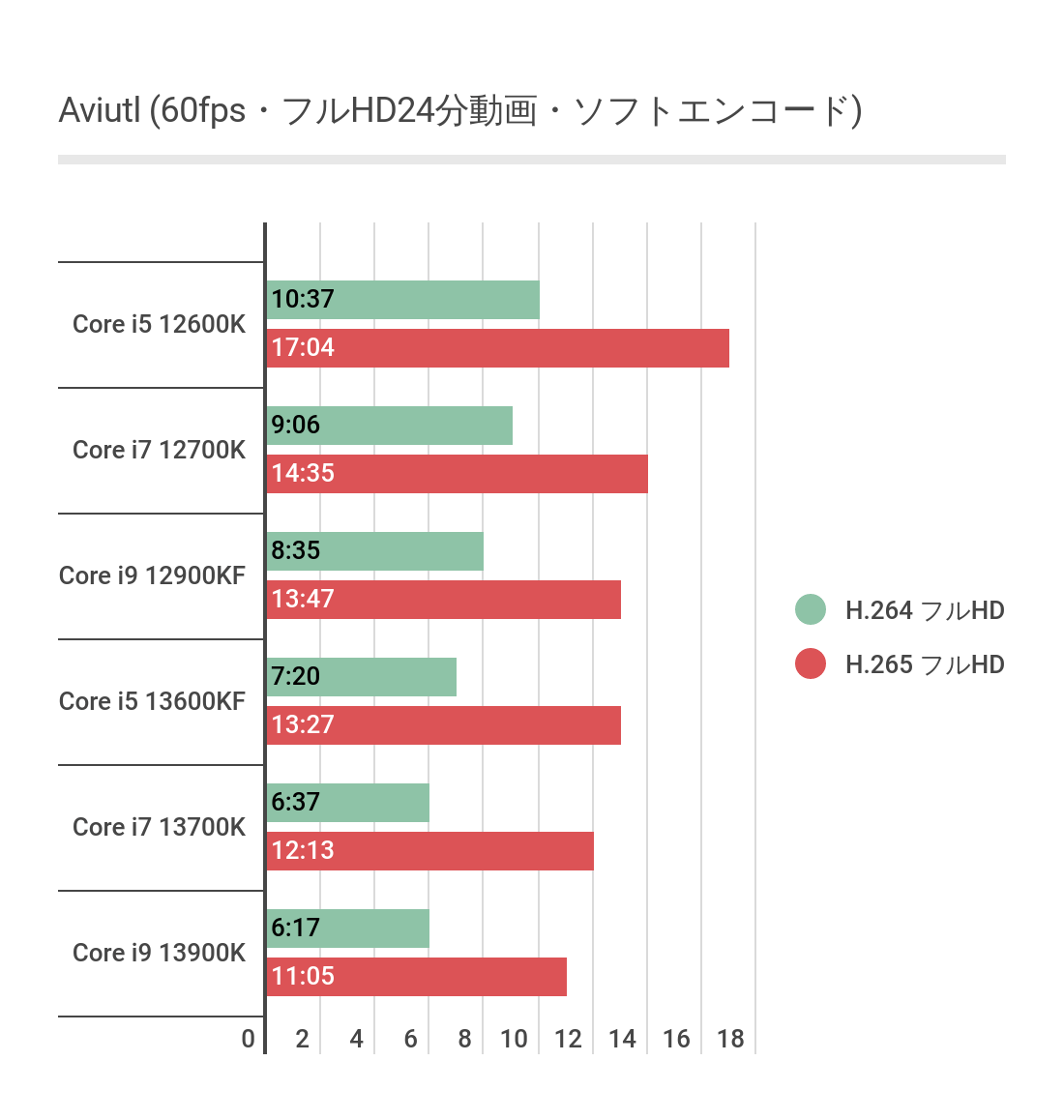 AviUtlにおけるCore i5 13600KFのソフトウェアエンコード結果