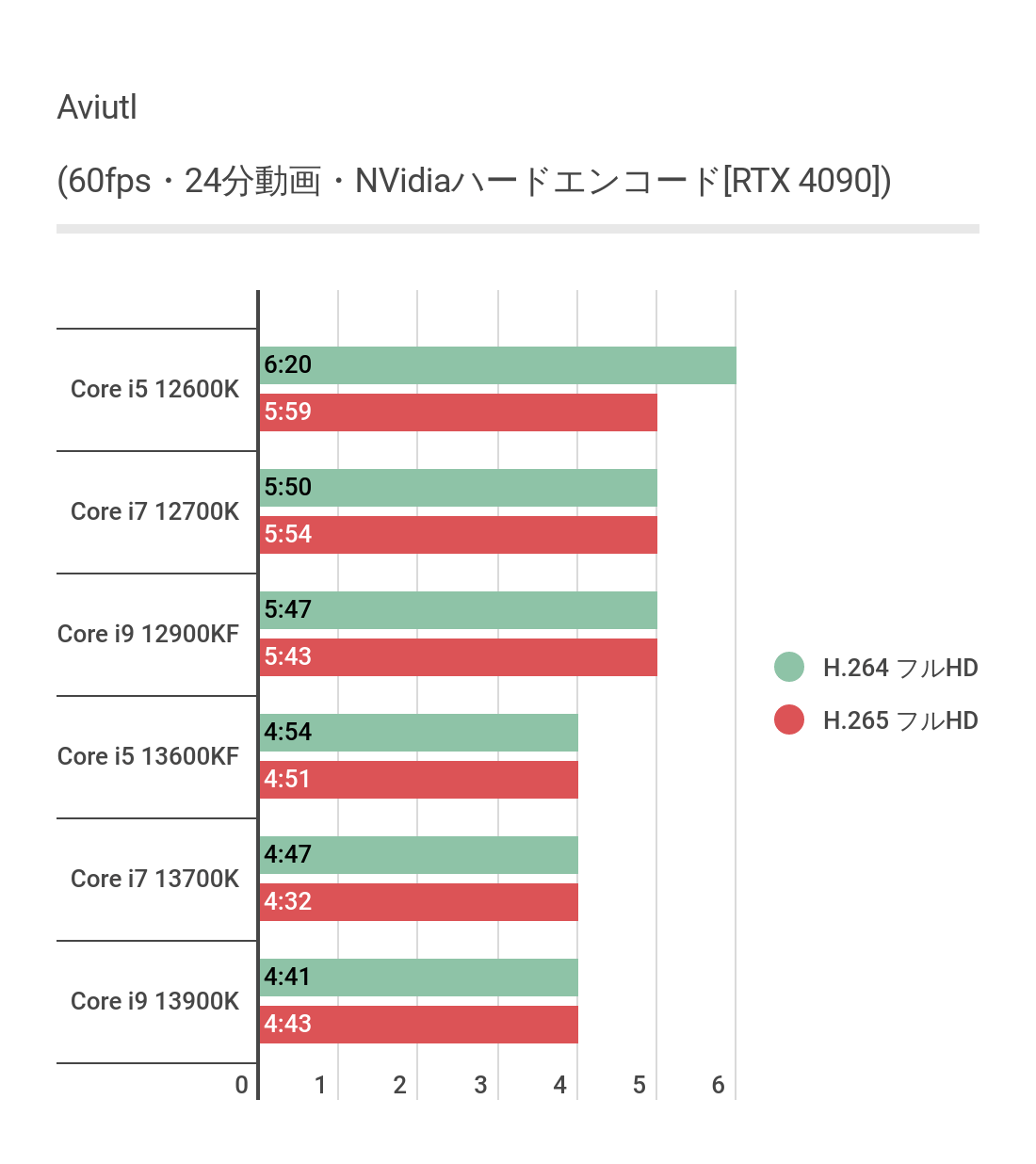 AviUtlにおけるCore i5 13600KFのハードウェアエンコード結果