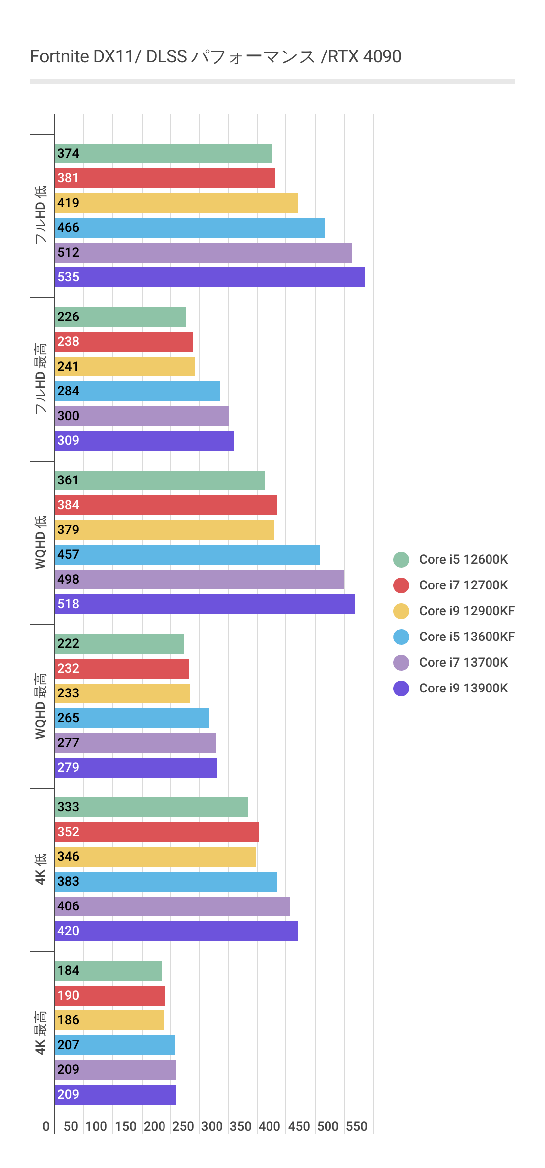フォートナイトにおけるCore i5 13600KFのパフォーマンス