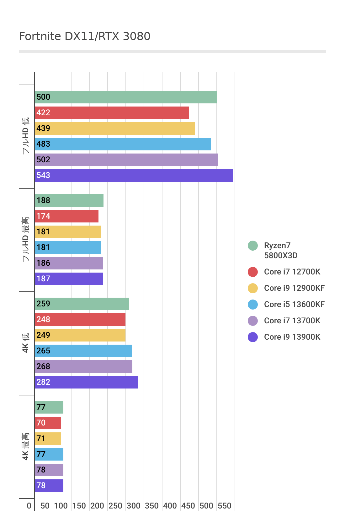 RTX3080を利用した場合のCore i5 13600KFパフォーマンス(フォートナイト)
