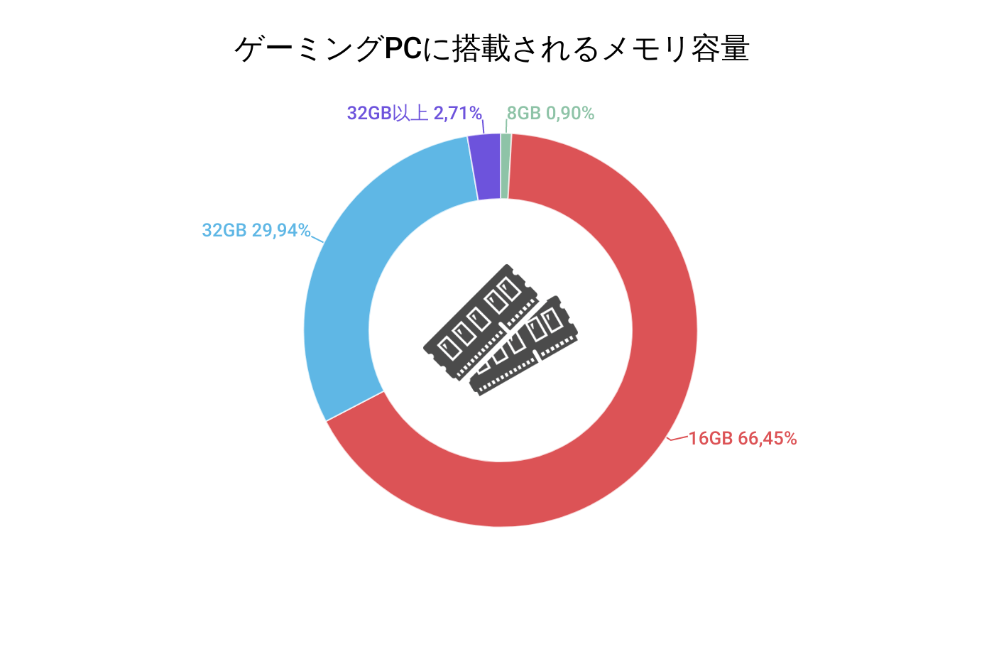 ゲーミングPCのメモリ搭載量