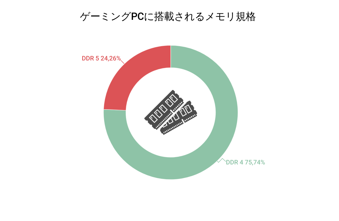 ゲーミングPCのメモリ規格
