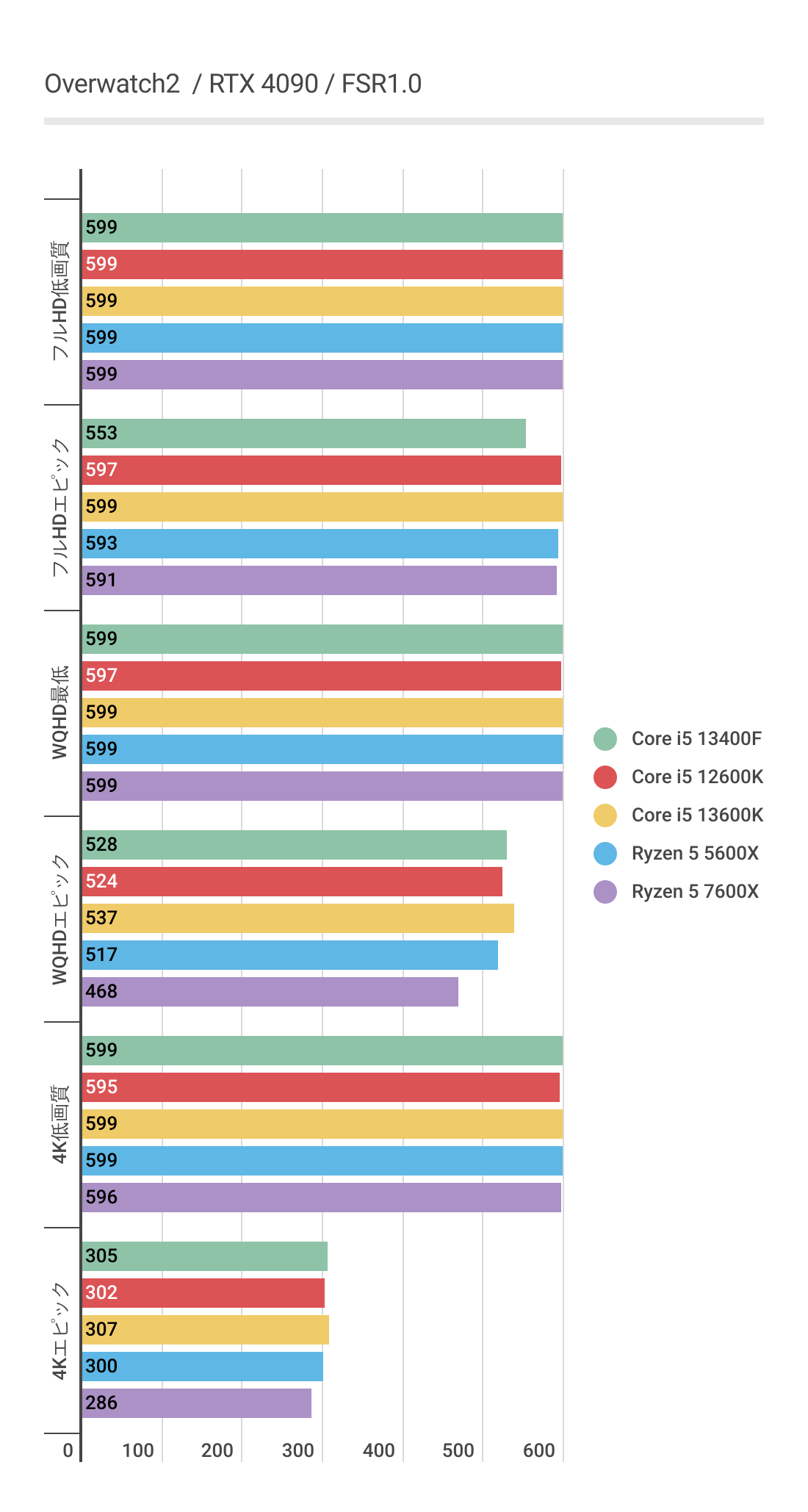 オーバーウォッチ2におけるRyzen 5 7600Xのパフォーマンス（FSR利用）