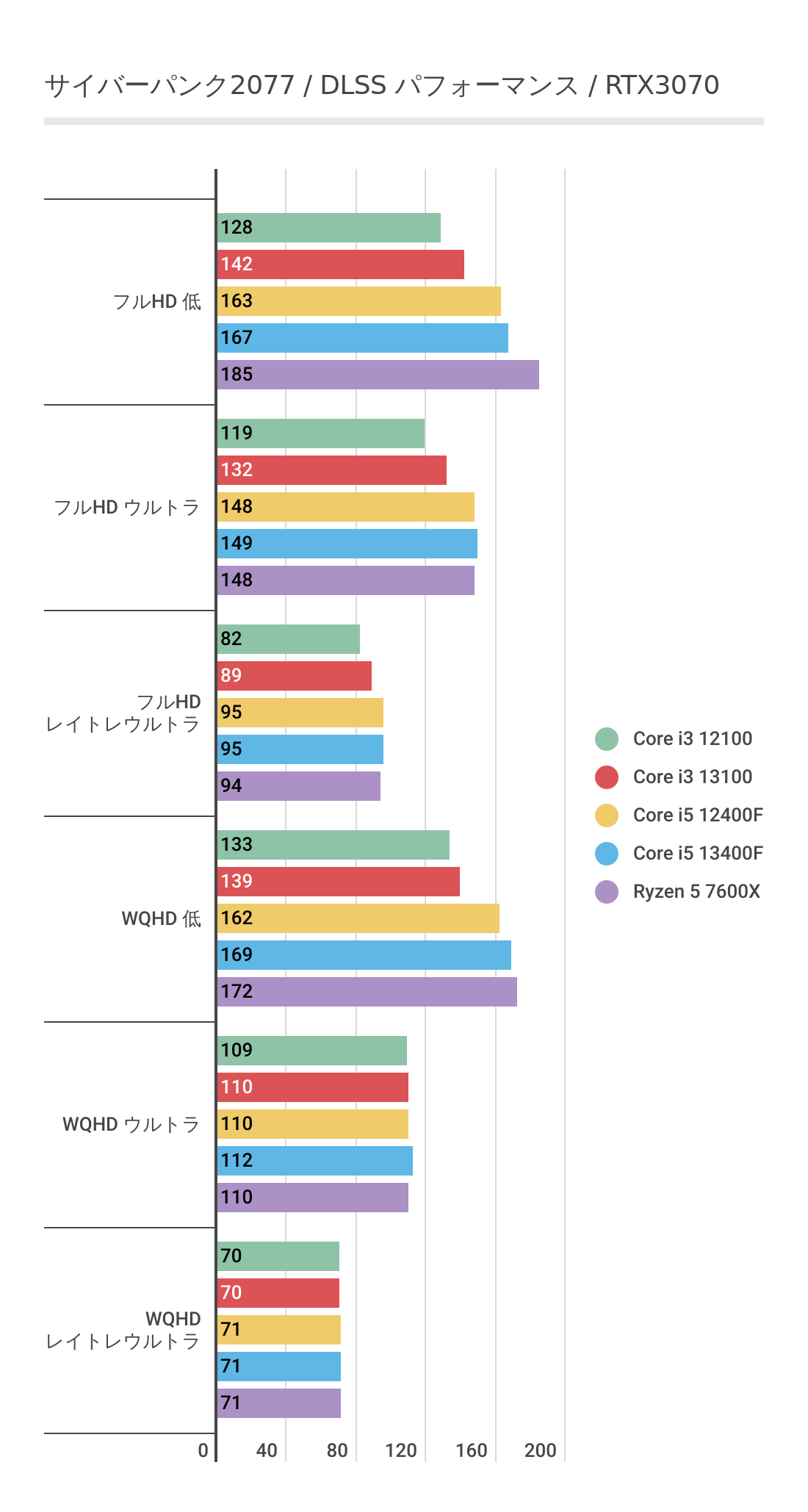 サイバーパンク2077におけるCore i3 13100Fのパフォーマンス（DLSS利用）