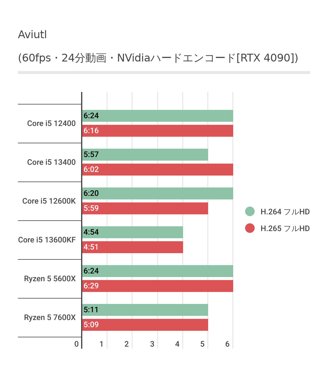 AviUtlにおけるCore i5 13400Fのハードウェアエンコード結果