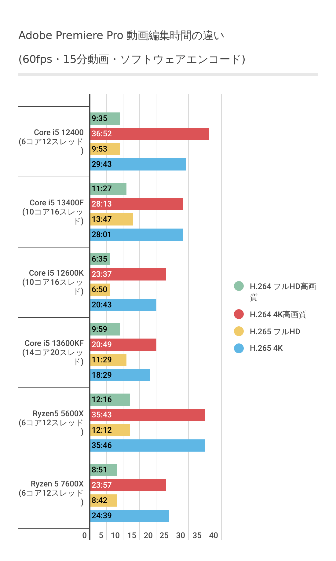 Adobe Premiere ProにおけるCore i5 13400Fのソフトウェアエンコード結果