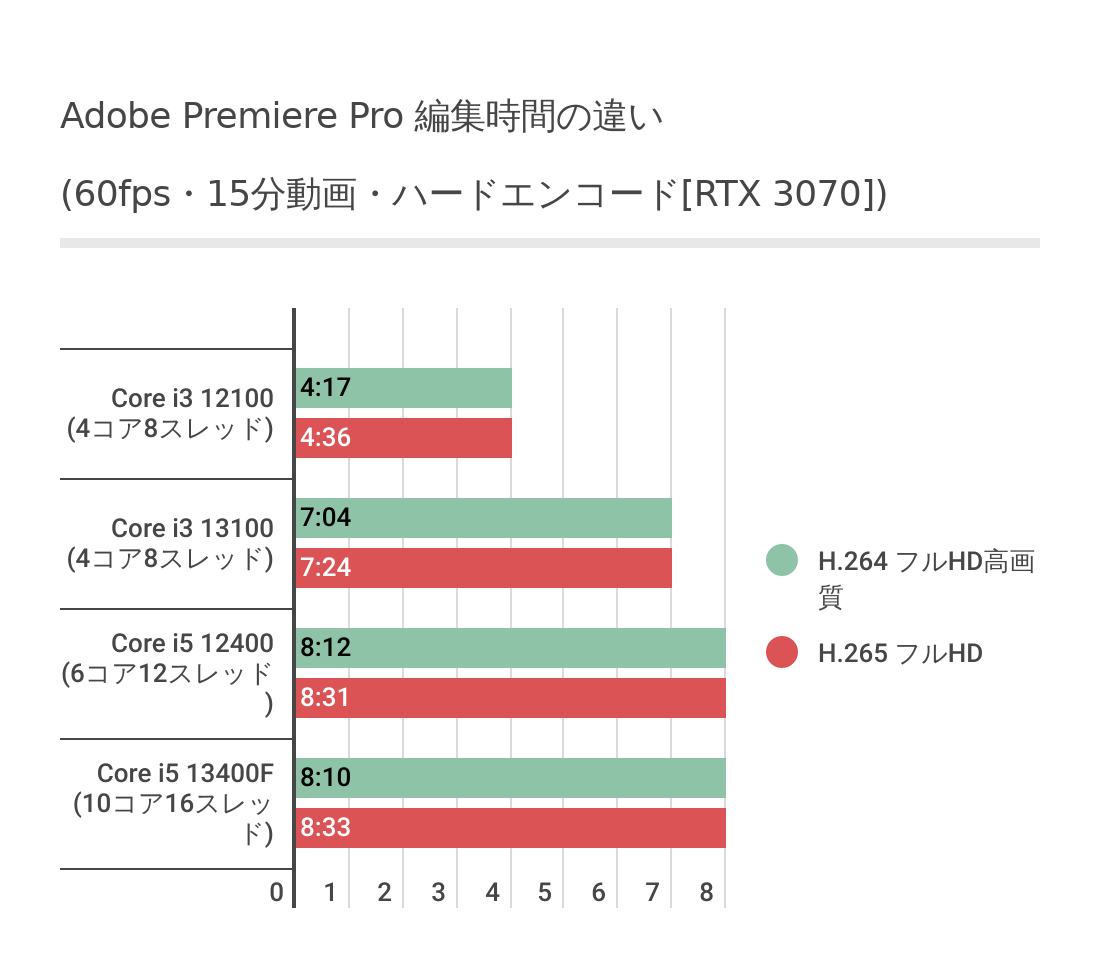 Core i5 13400Fパフォーマンス(Adobe Premiere Pro)