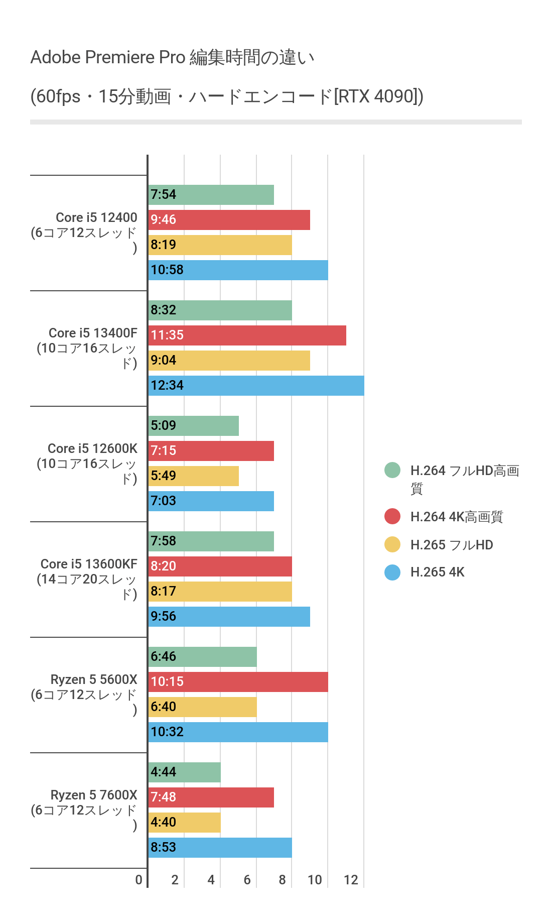 Adobe Premiere ProにおけるCore i5 13400Fのハードウェアエンコード結果