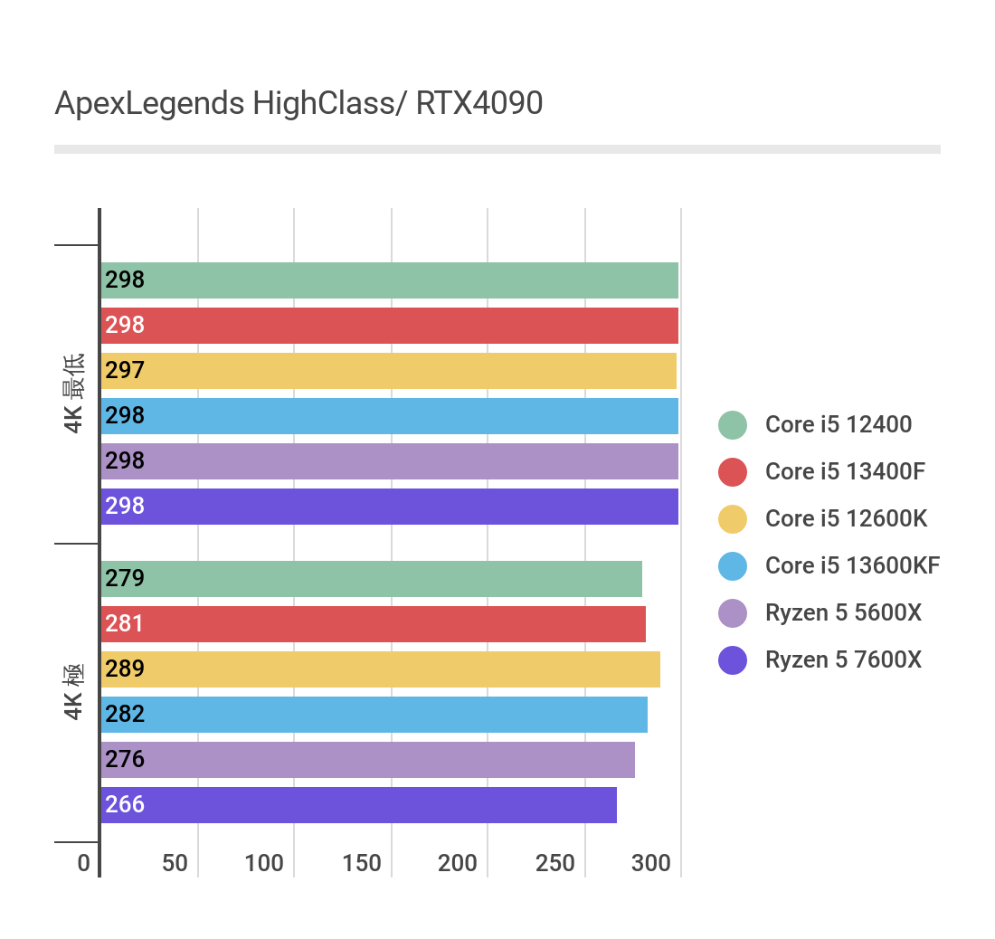 Core i5 13400FのApex Legends計測