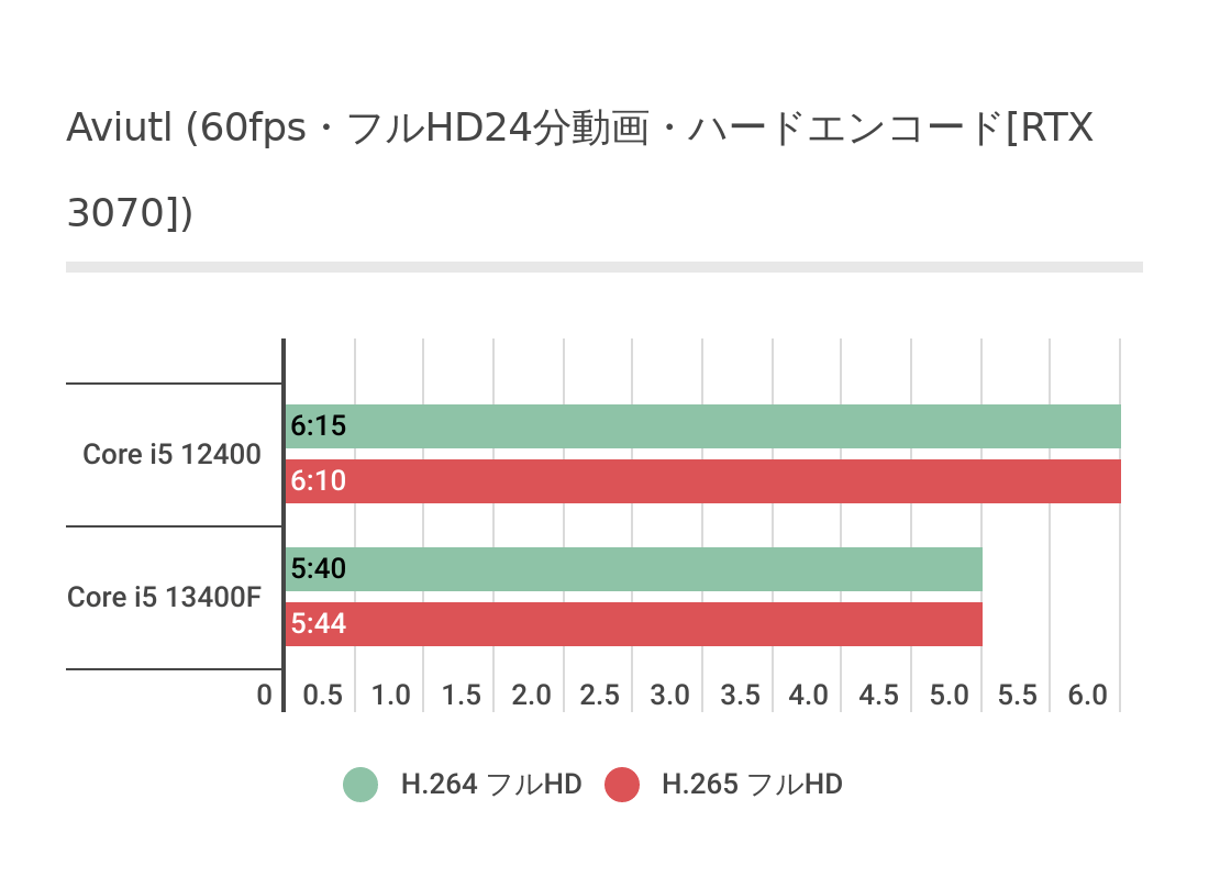 Core i5 13400Fパフォーマンス(AviUtl)