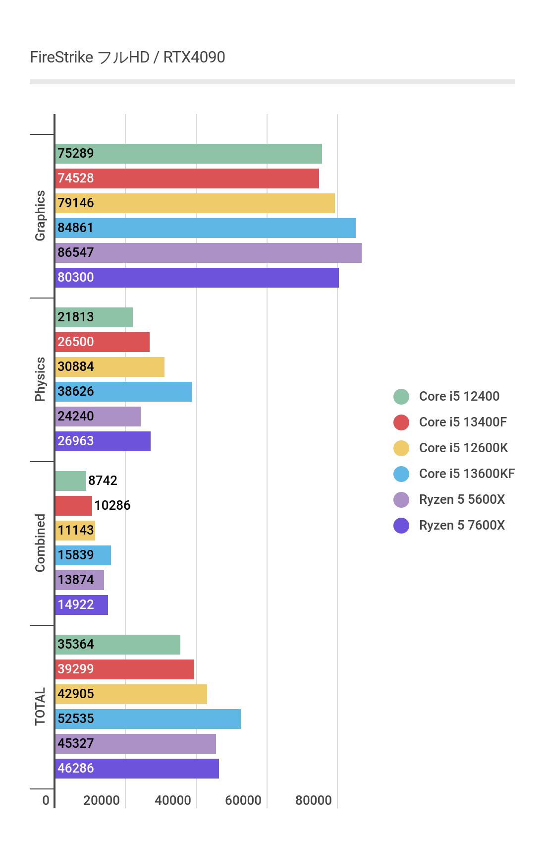 Core i5 13400FのフルHD、FireStrikeベンチマーク結果