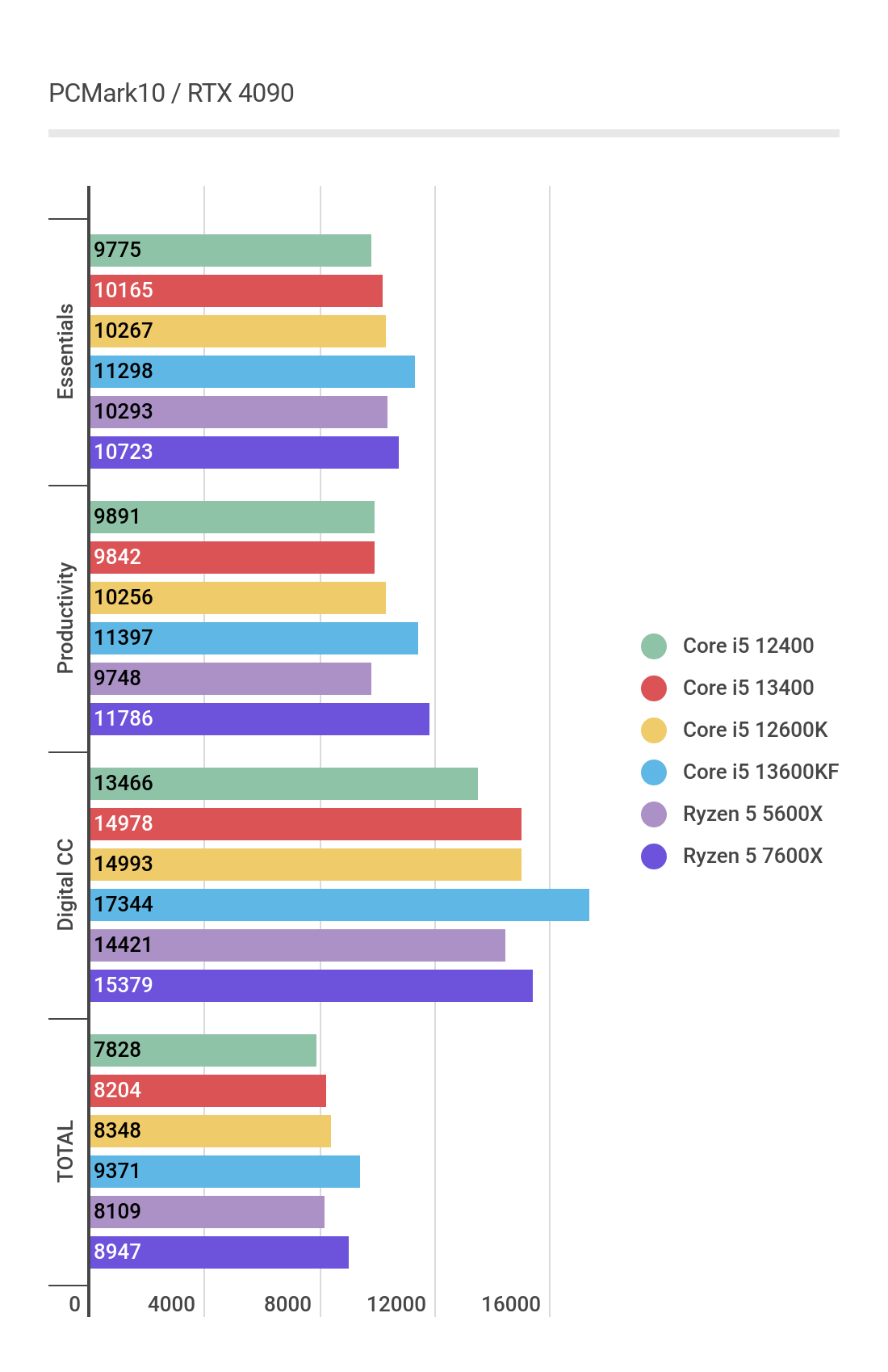 Core i5 13400FのPC Mark10計測