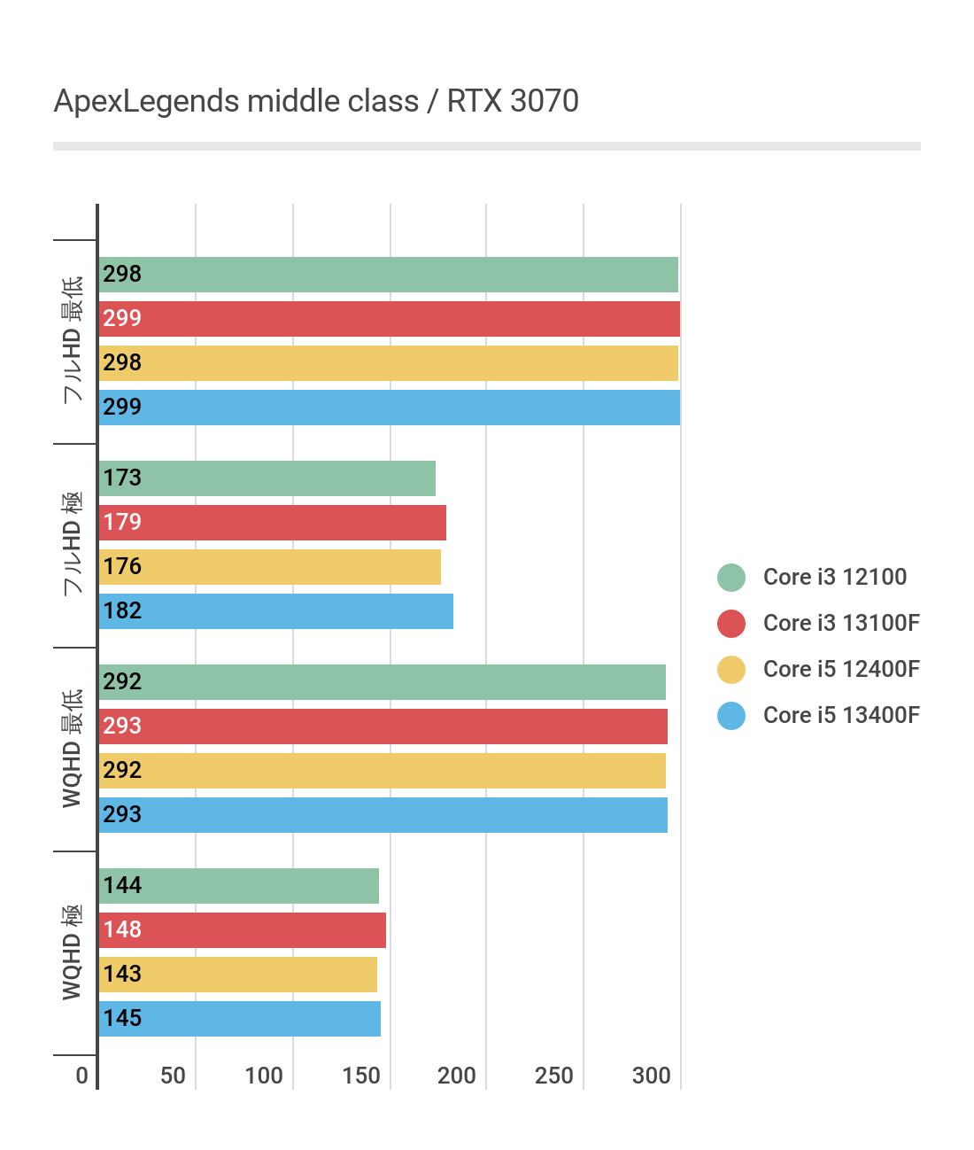 Core i3 13100FのApex Legends計測