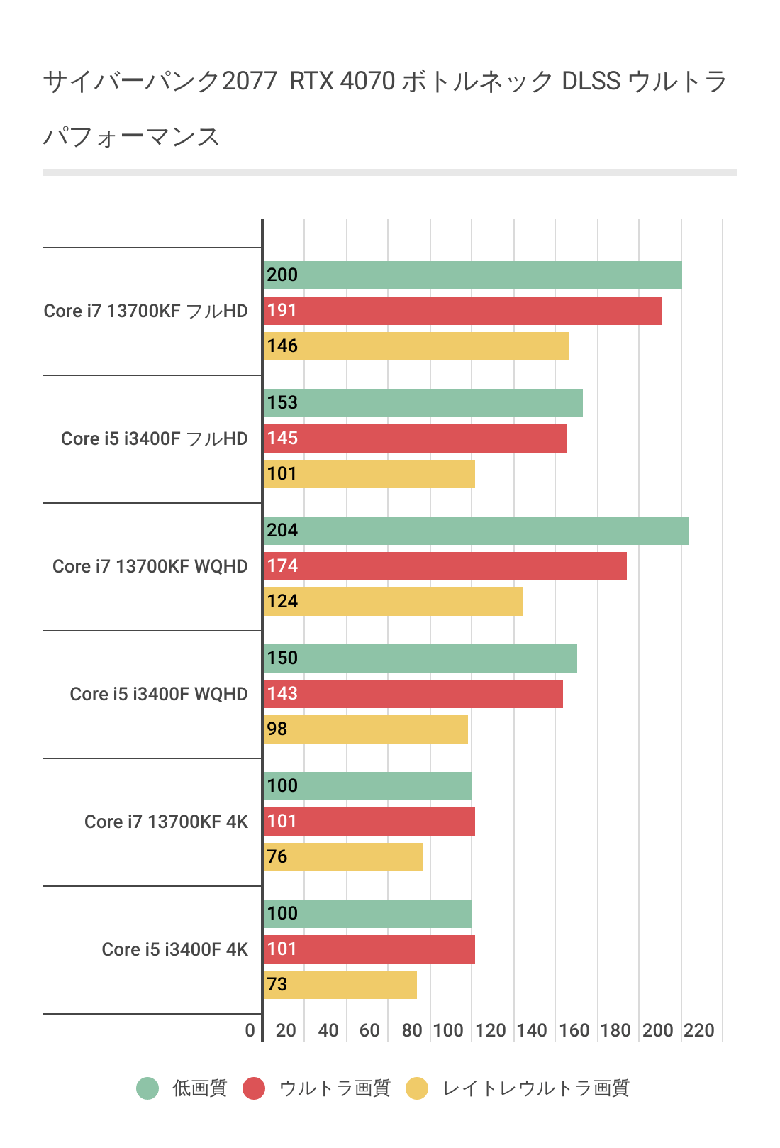サイバーパンクにおけるRTX 4070ボトルネック調査グラフ１