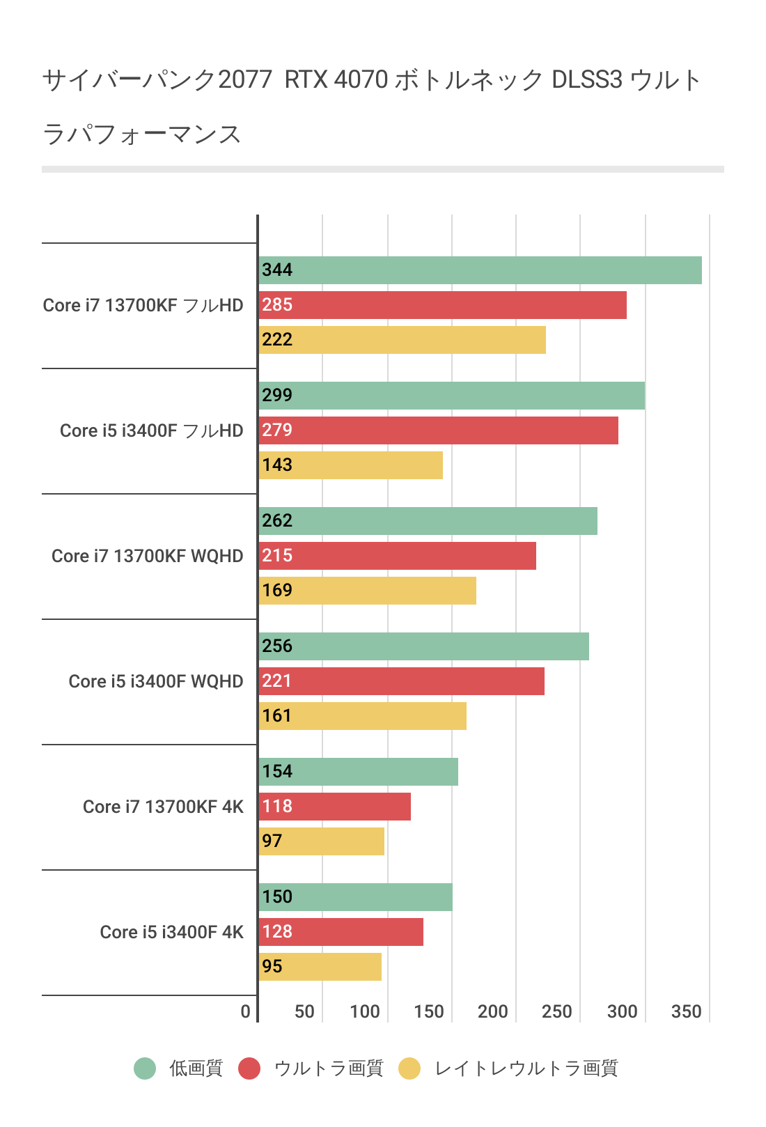 サイバーパンクにおけるRTX 4070ボトルネック調査グラフ２