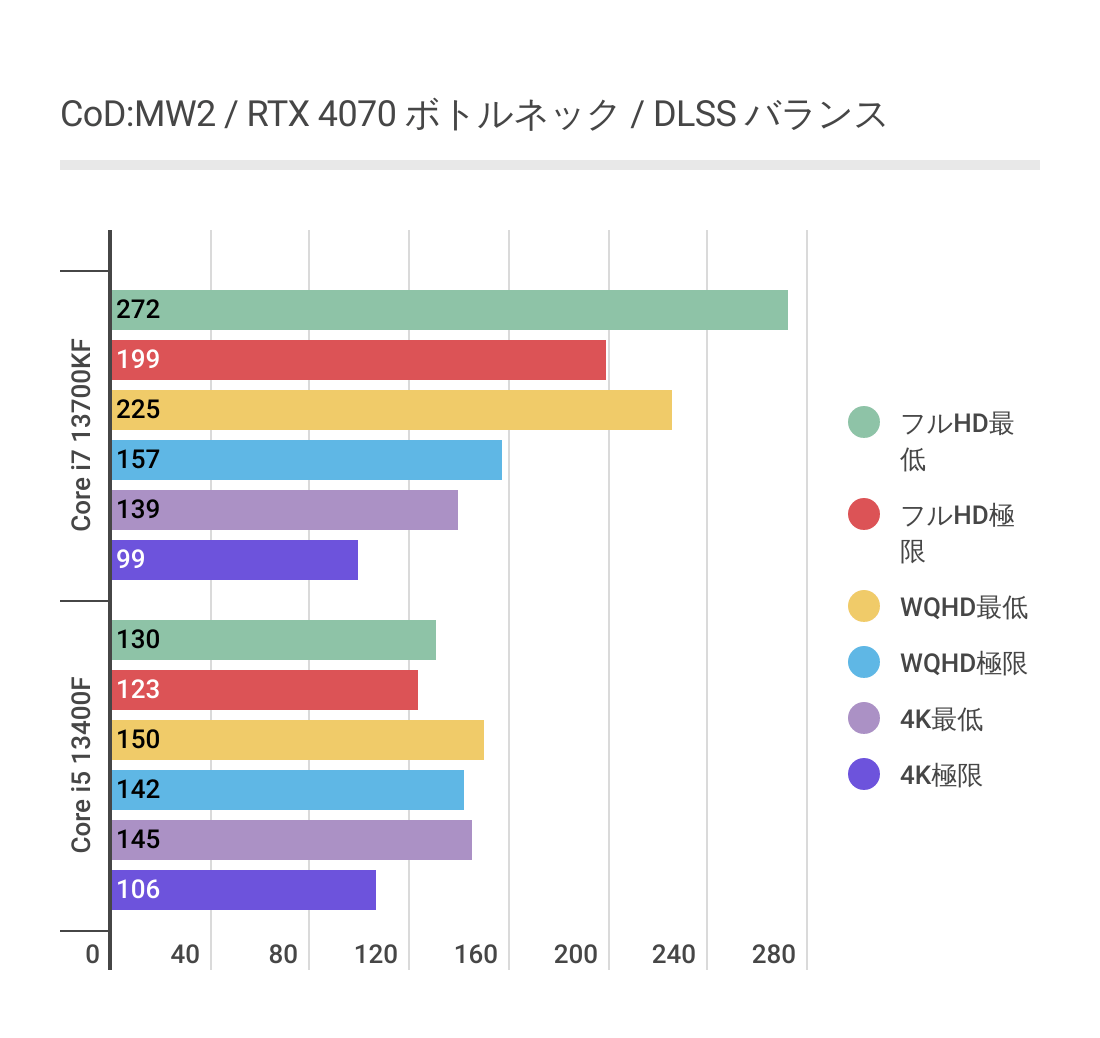CoD:MW2におけるRTX 4070ボトルネック調査グラフ１