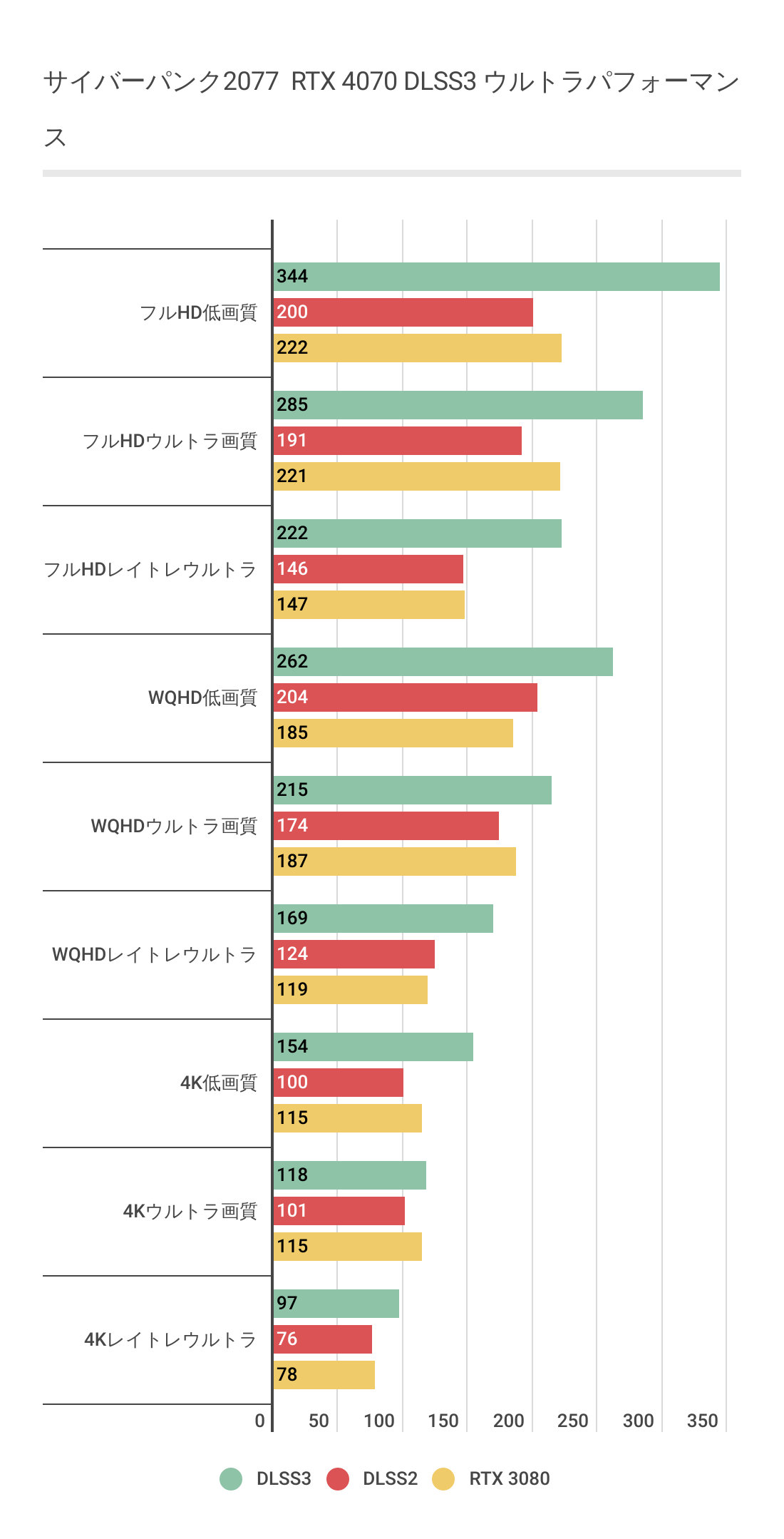 RTX 4070のサイバーパンク内DLSS3.0効果グラフ