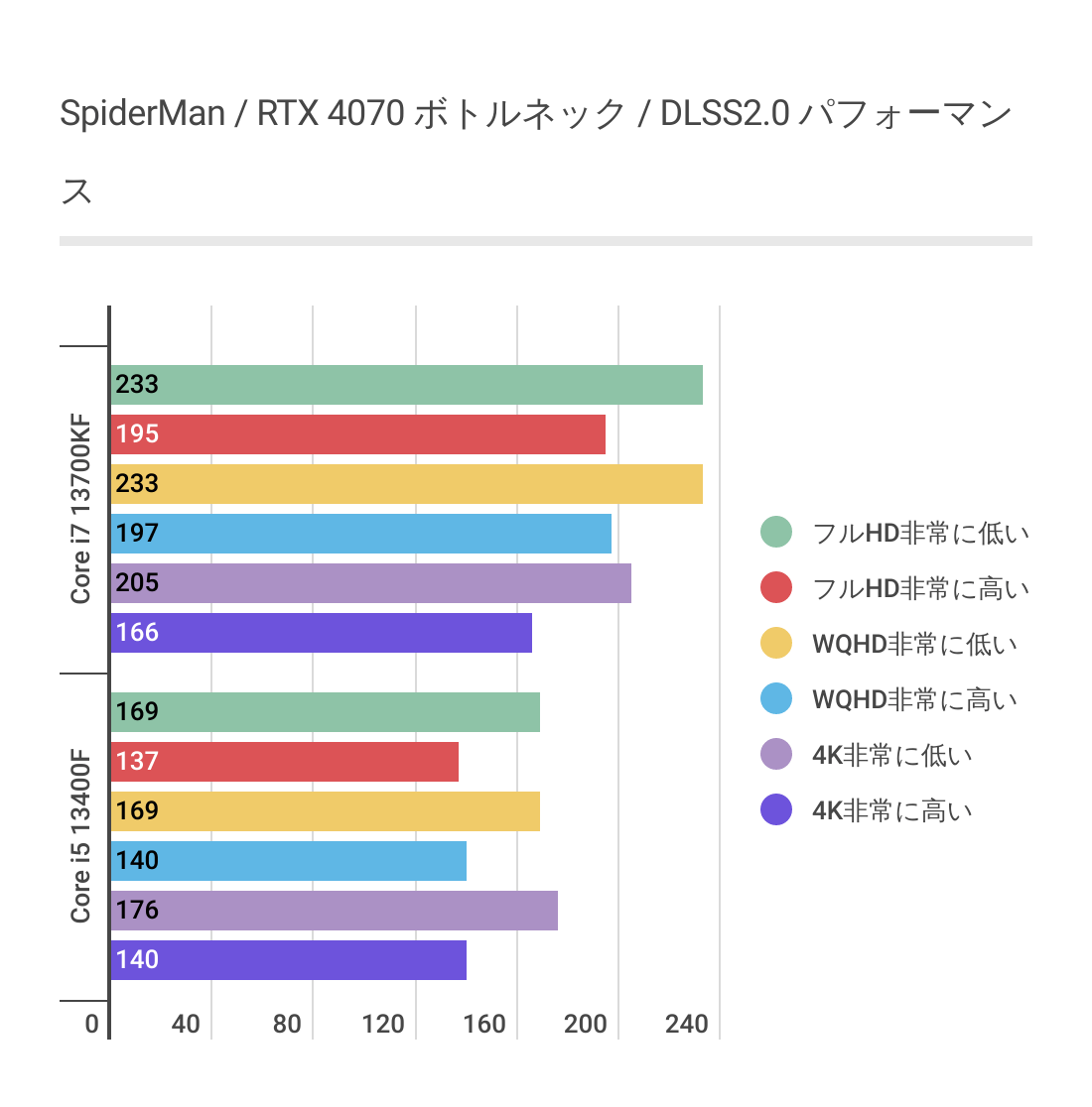 スパイダーマンにおけるRTX 4070ボトルネック調査グラフ１