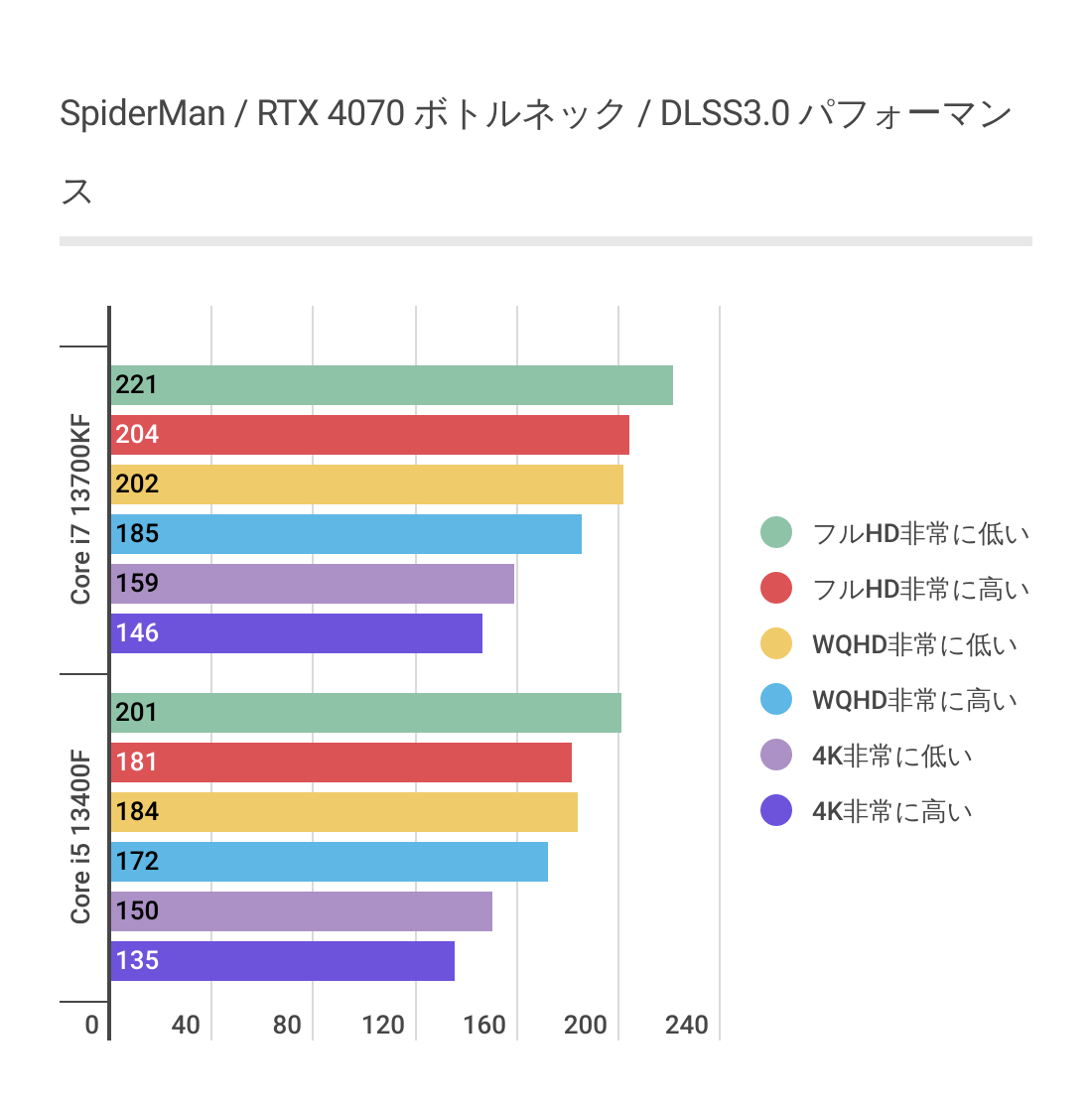 スパイダーマンにおけるRTX 4070ボトルネック調査グラフ2